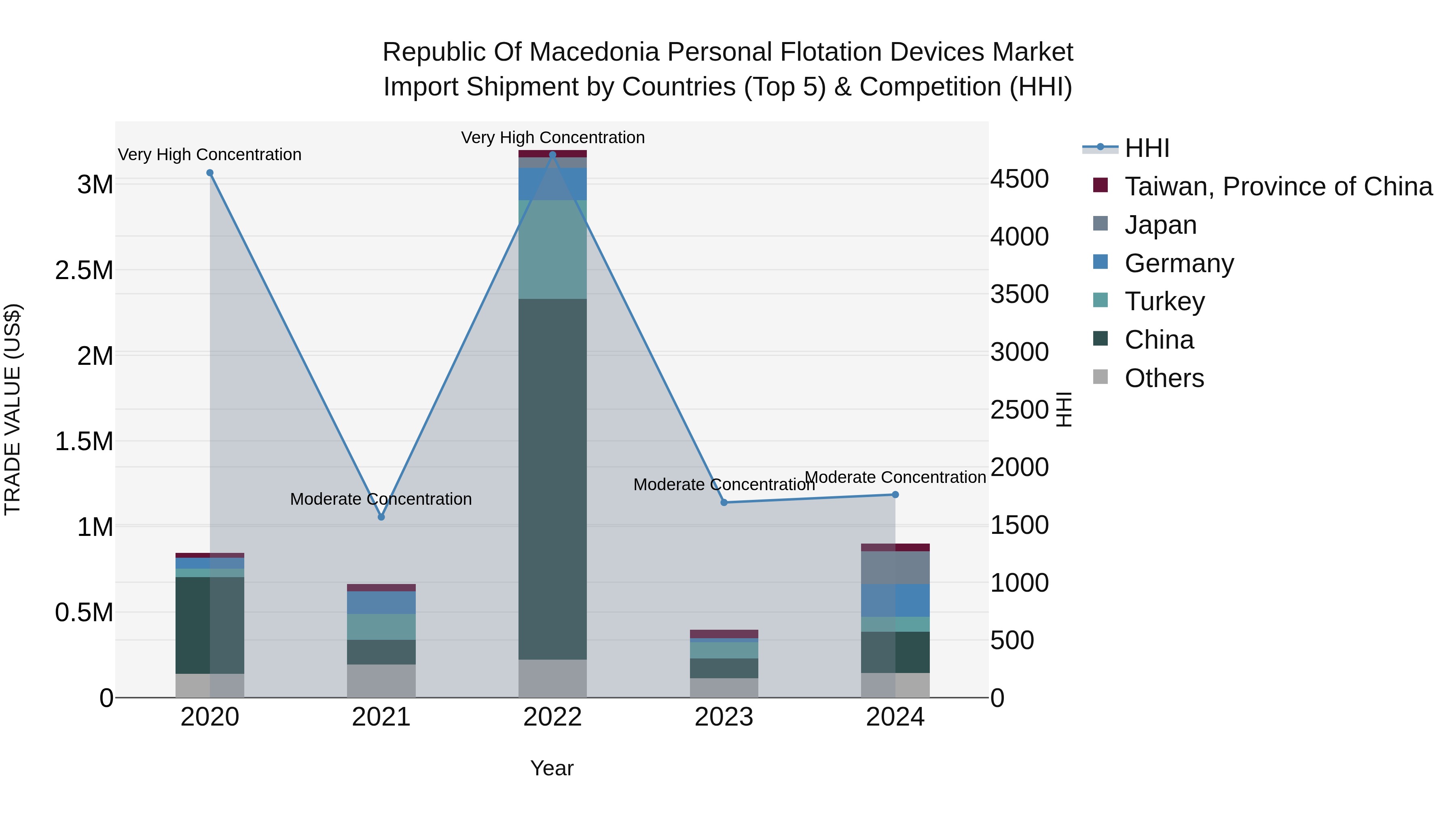 Republic Of Macedonia Personal Flotation Devices Market