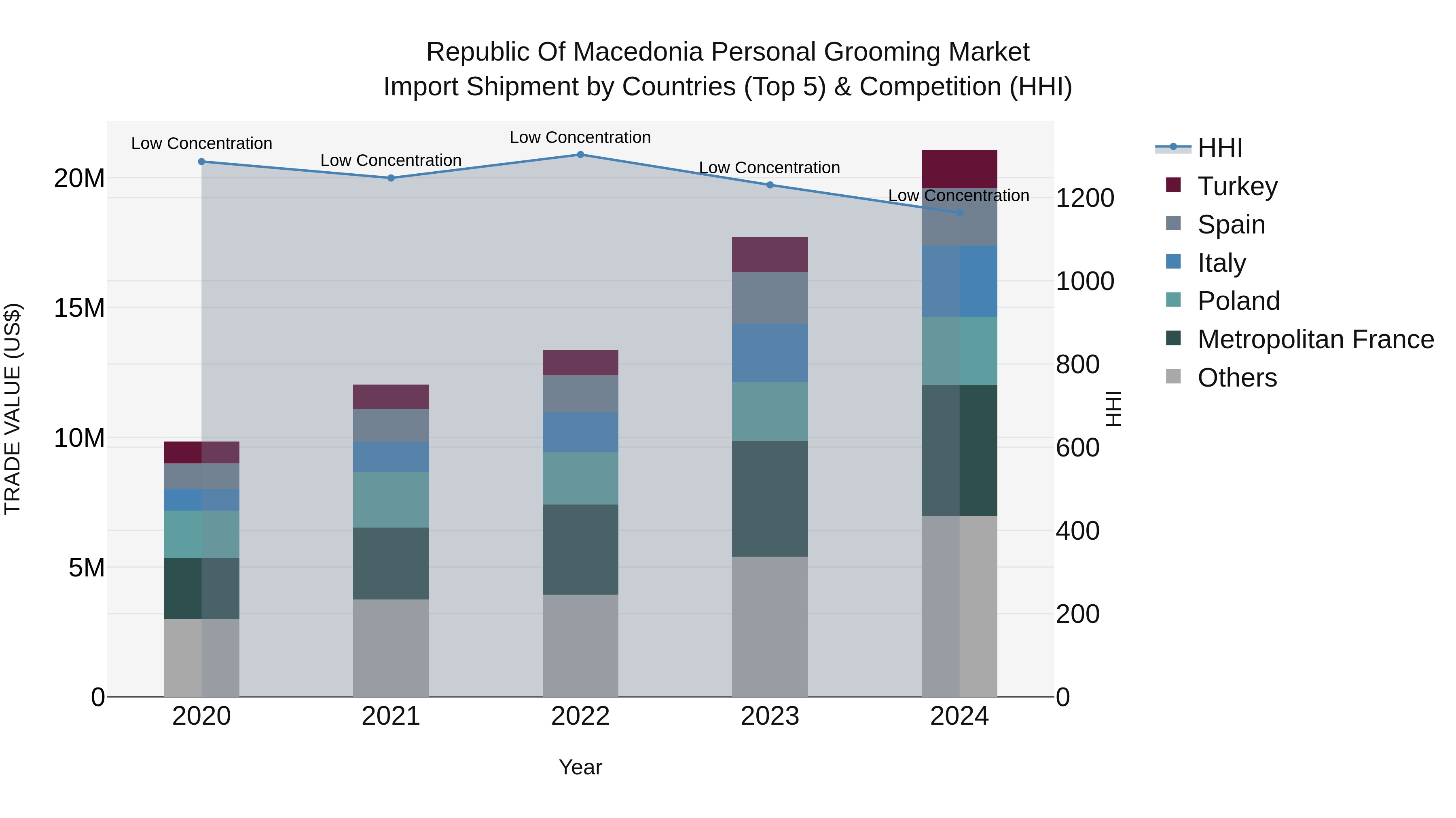 Republic Of Macedonia Personal Grooming Market
