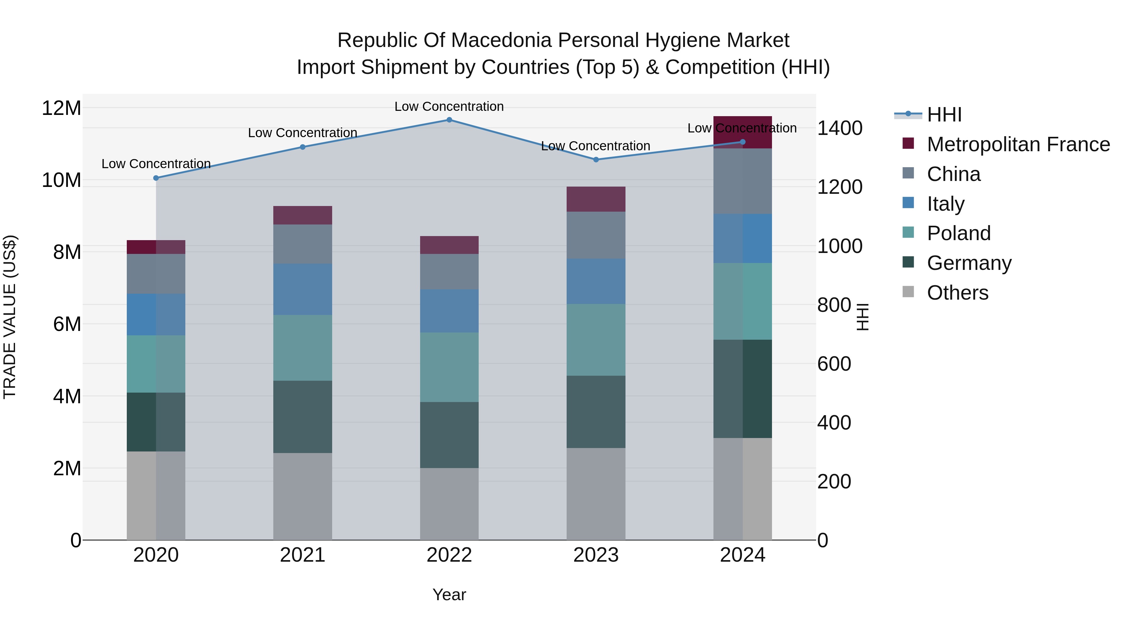Republic Of Macedonia Personal Hygiene Market