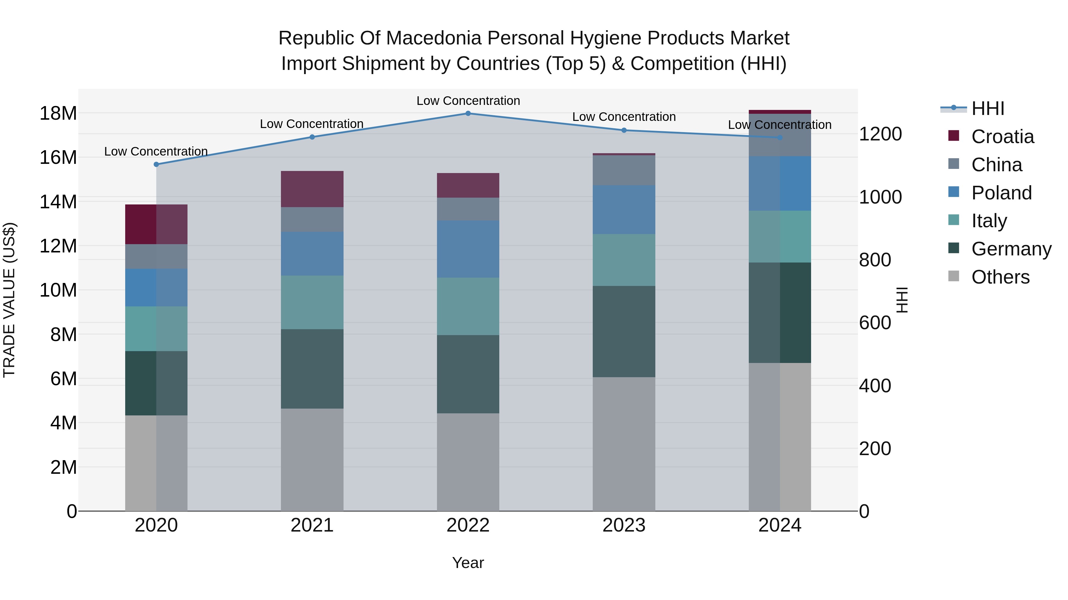 Republic Of Macedonia Personal Hygiene Products Market