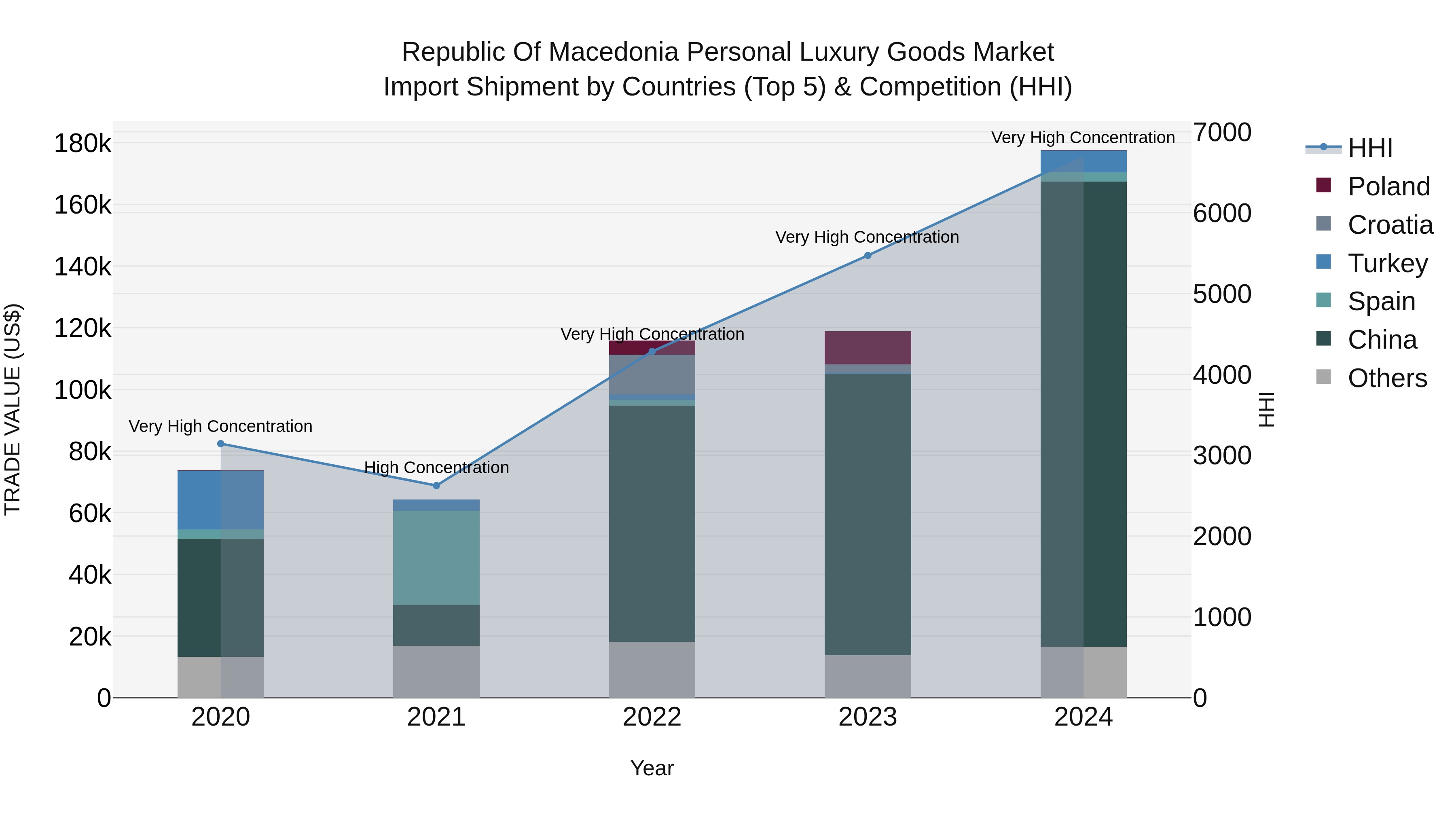 Republic Of Macedonia Personal Luxury Goods Market