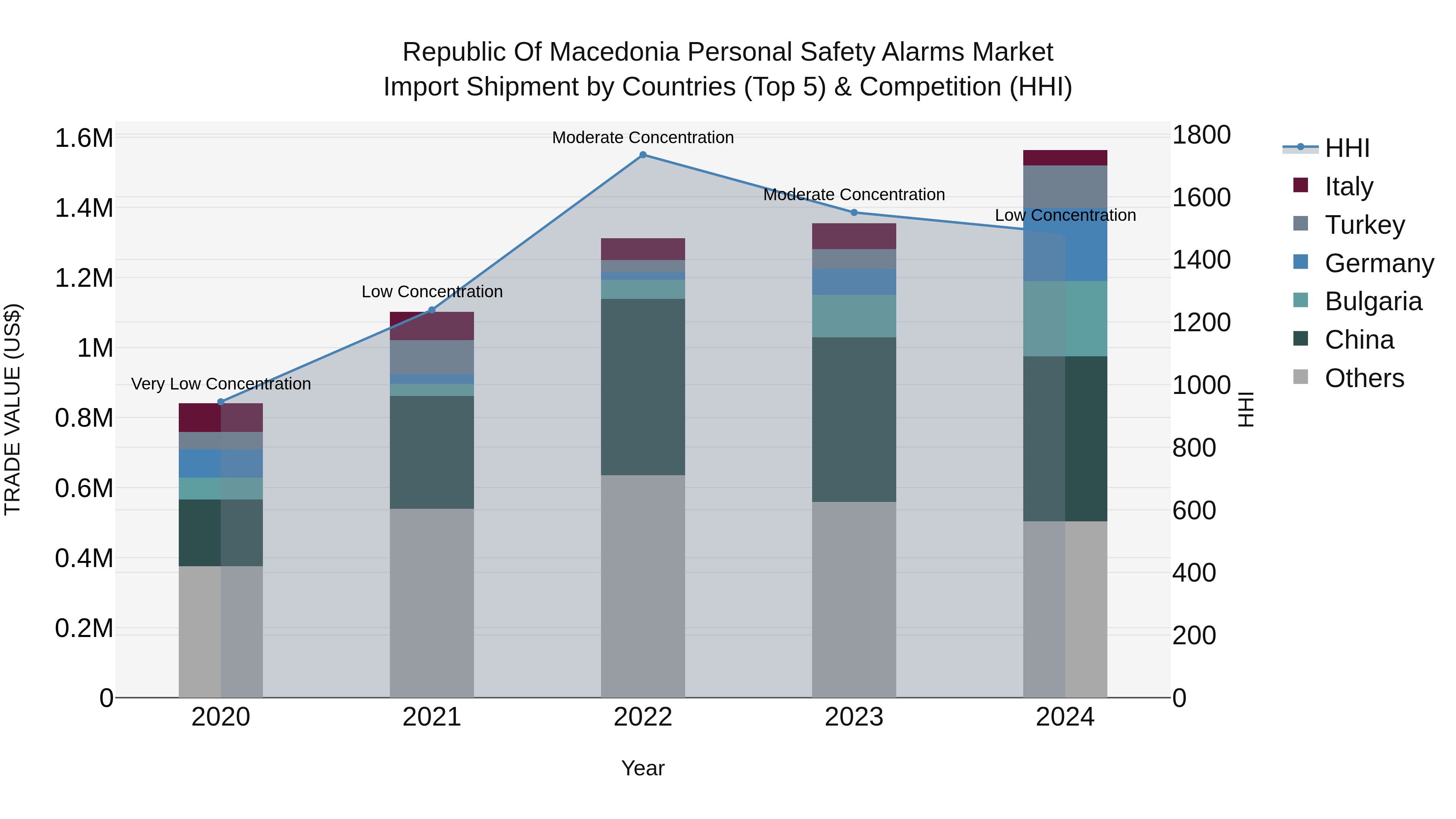 Republic Of Macedonia Personal Safety Alarms Market