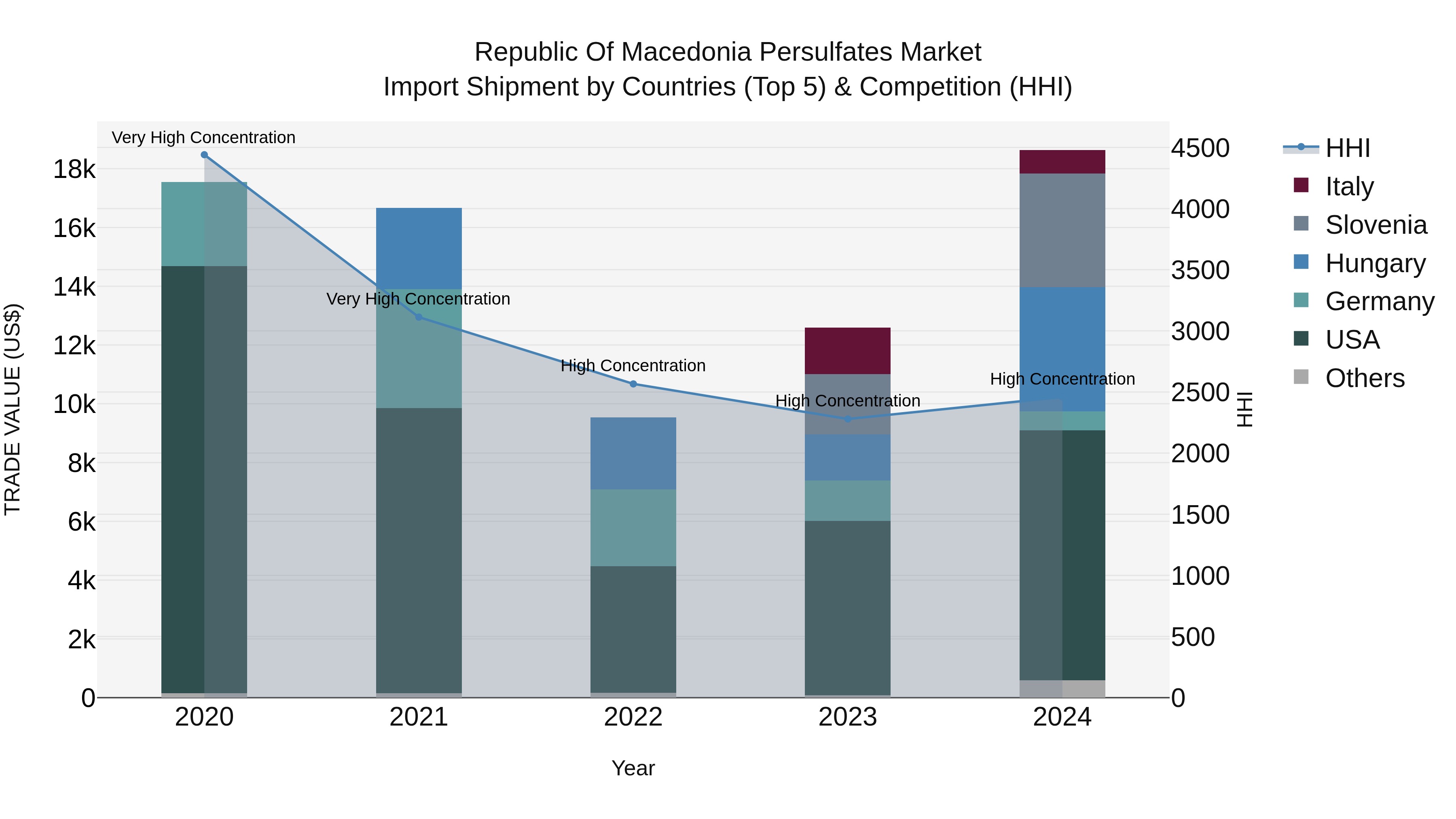 Republic Of Macedonia Persulfates Market