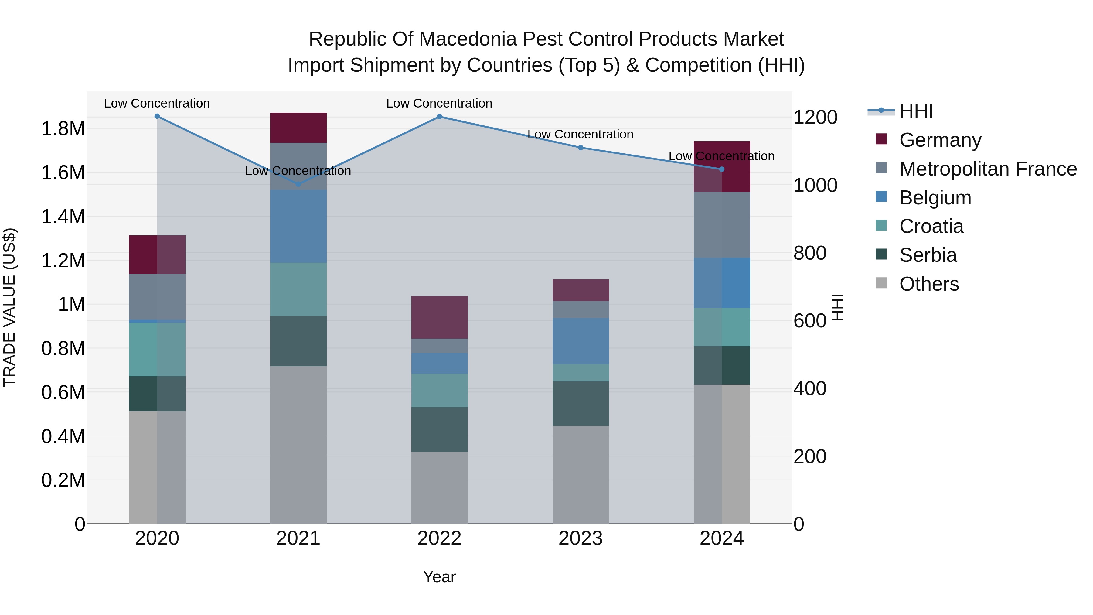 Republic Of Macedonia Pest Control Products Market