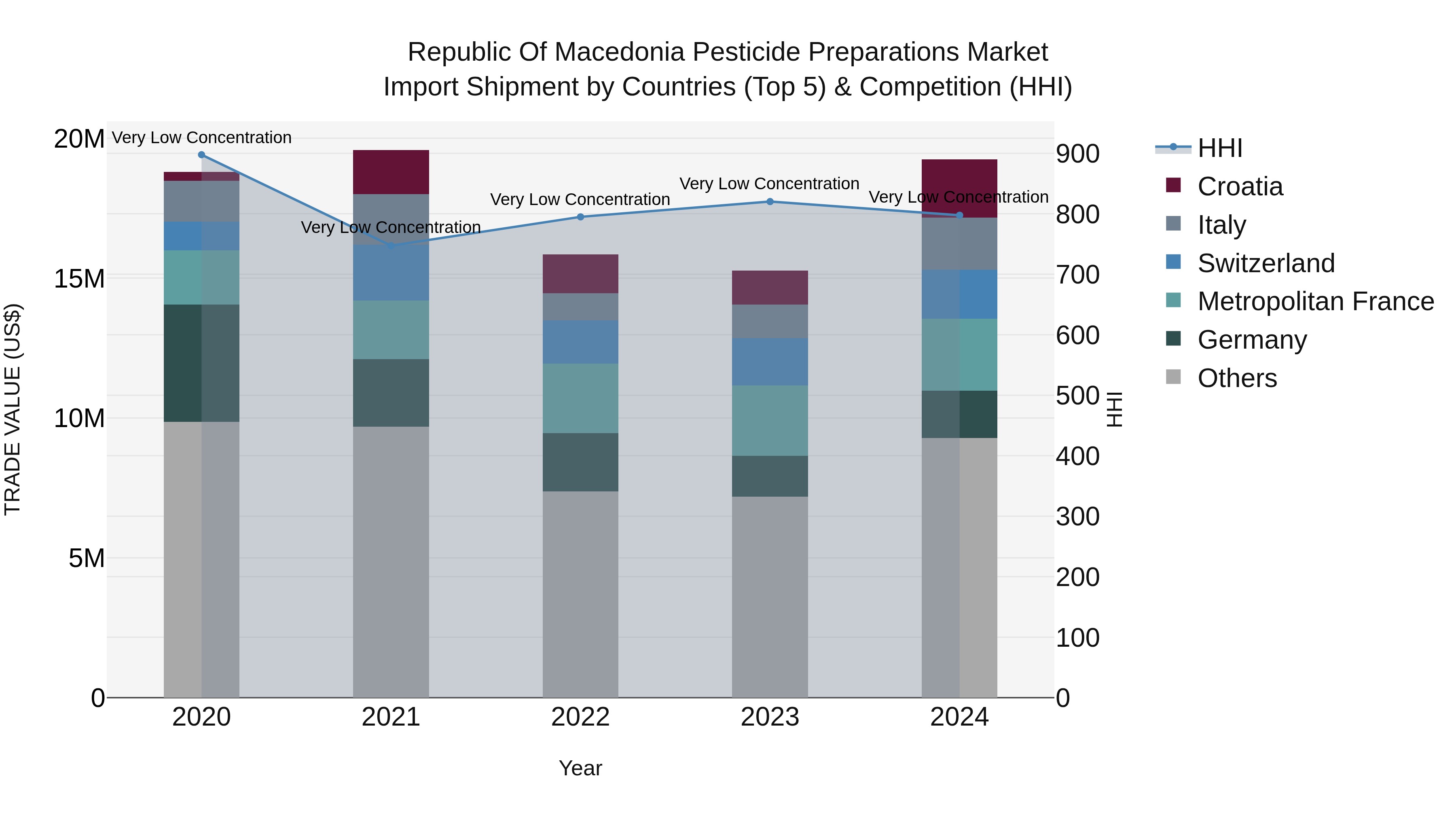 Republic Of Macedonia Pesticide Preparations Market