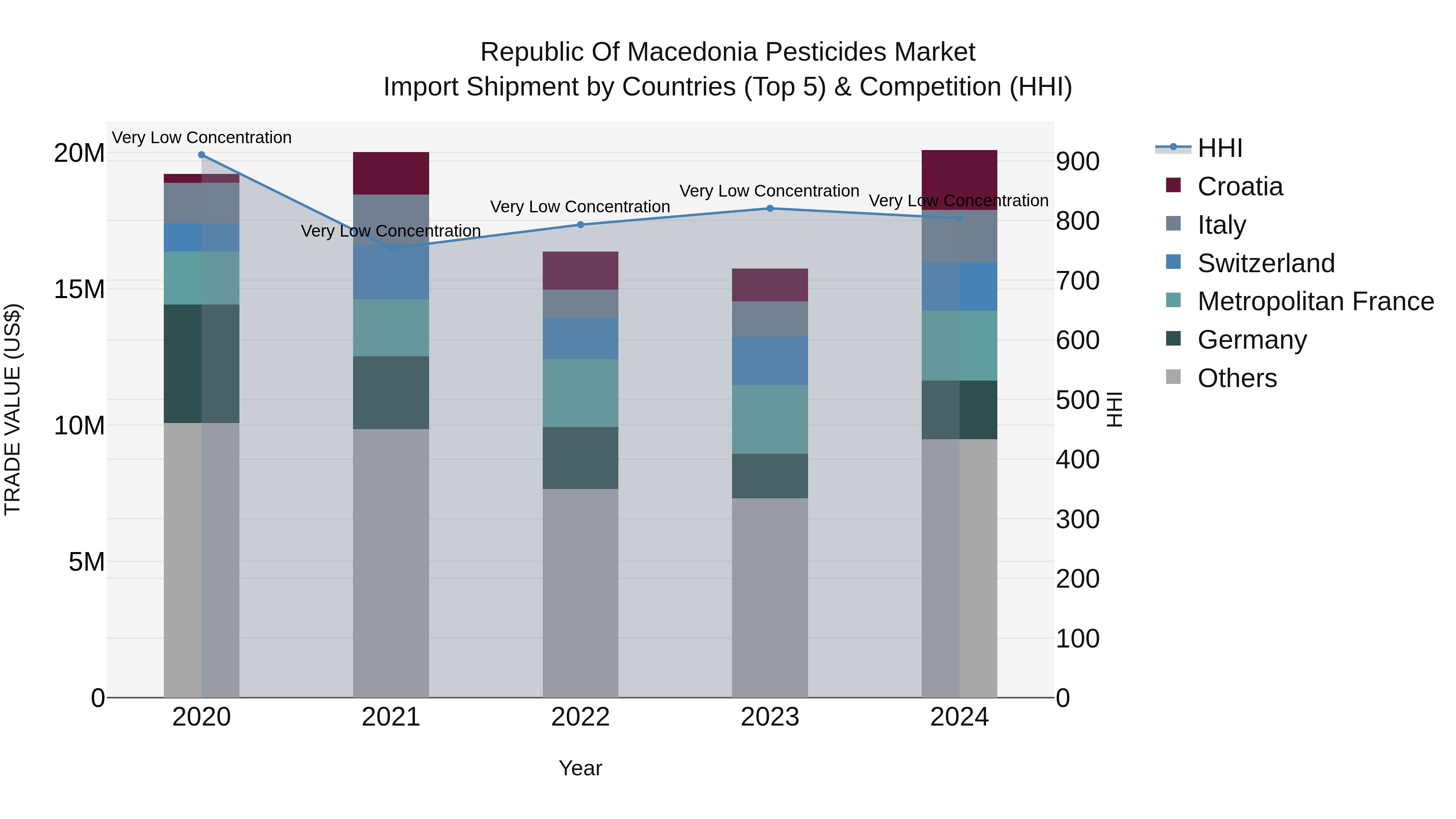 Republic Of Macedonia Pesticides Market