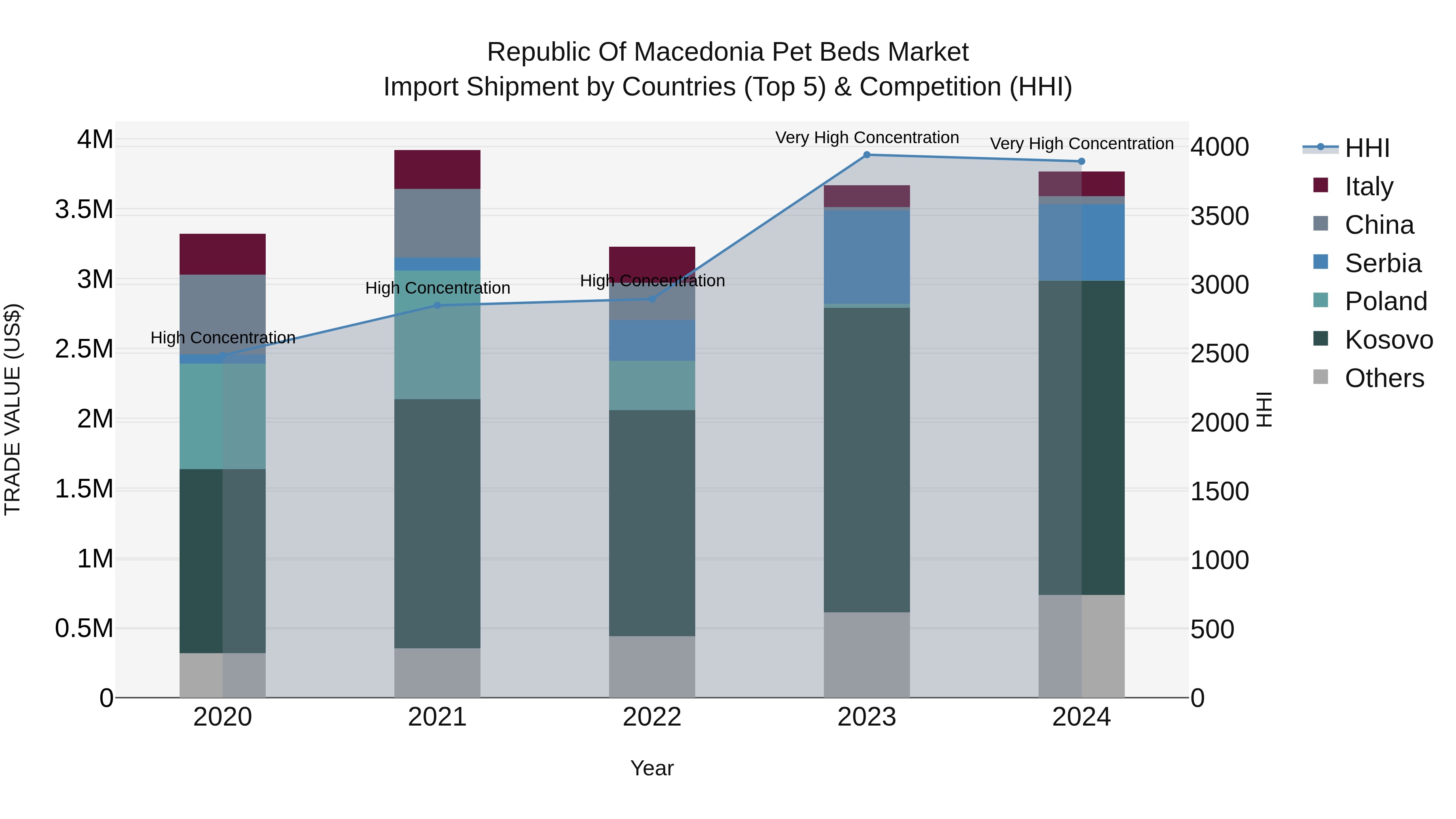 Republic Of Macedonia Pet Beds Market