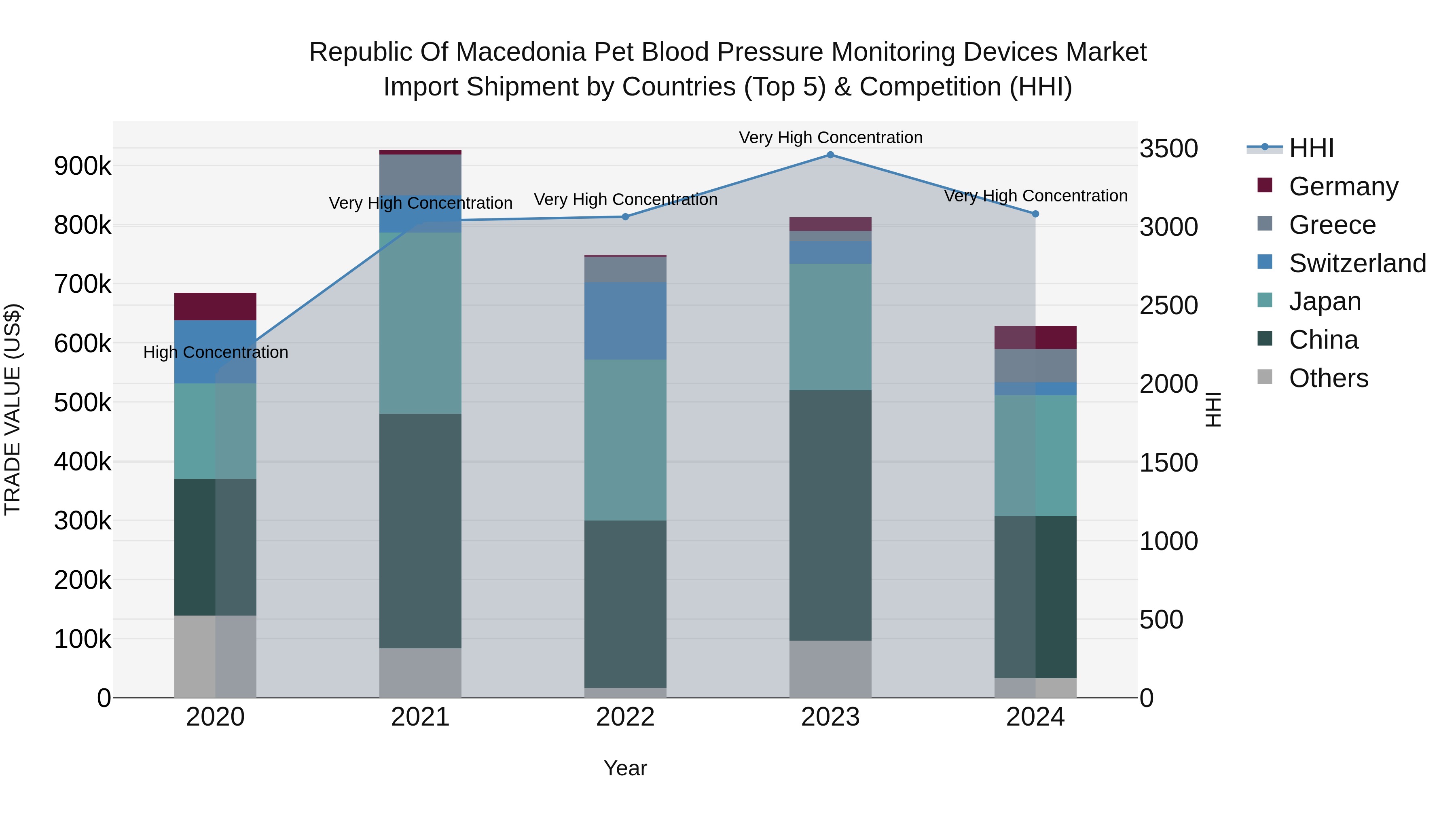Republic Of Macedonia Pet Blood Pressure Monitoring Devices Market