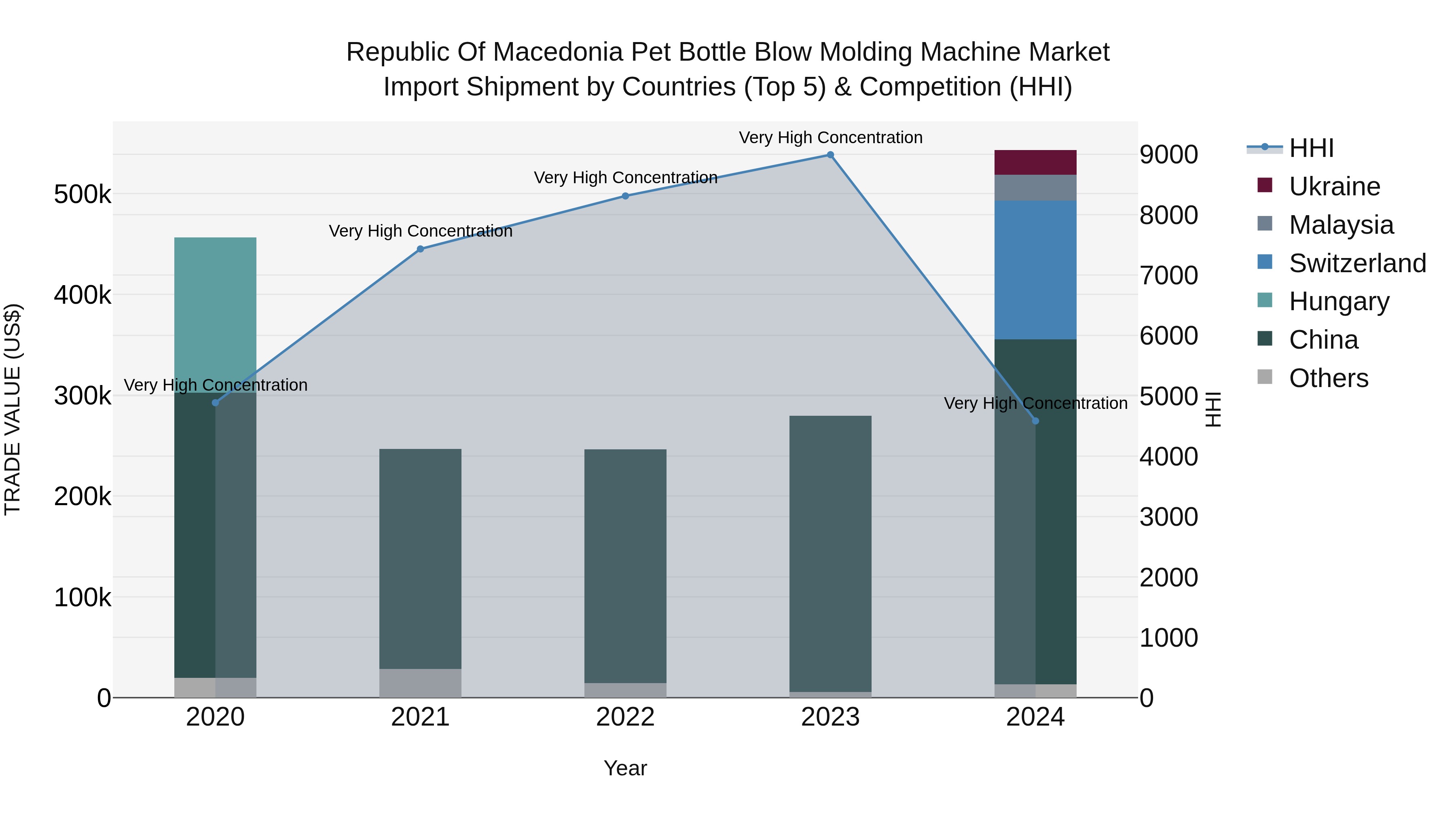 Republic Of Macedonia Pet Bottle Blow Molding Machine Market
