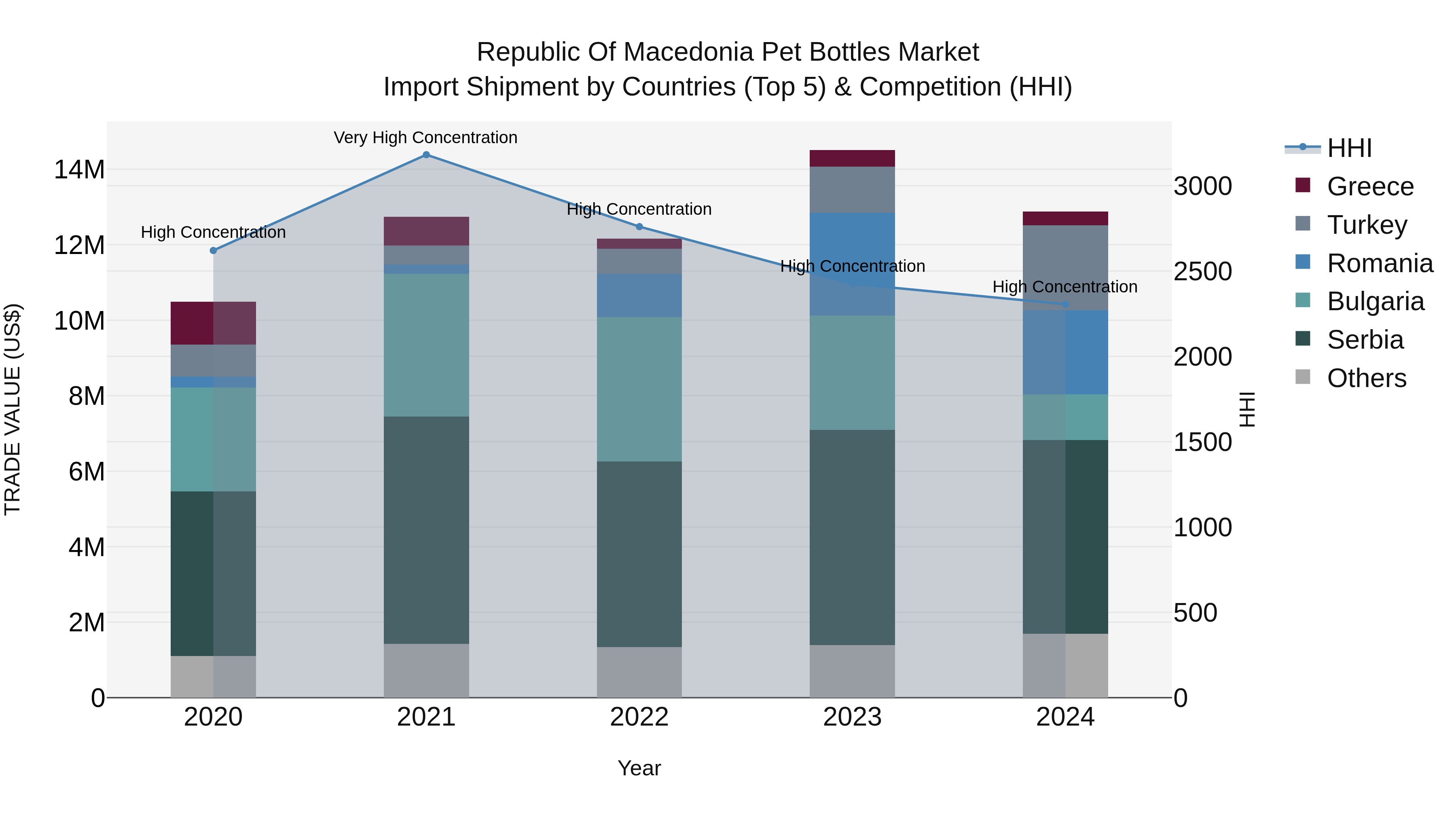 Republic Of Macedonia Pet Bottles Market