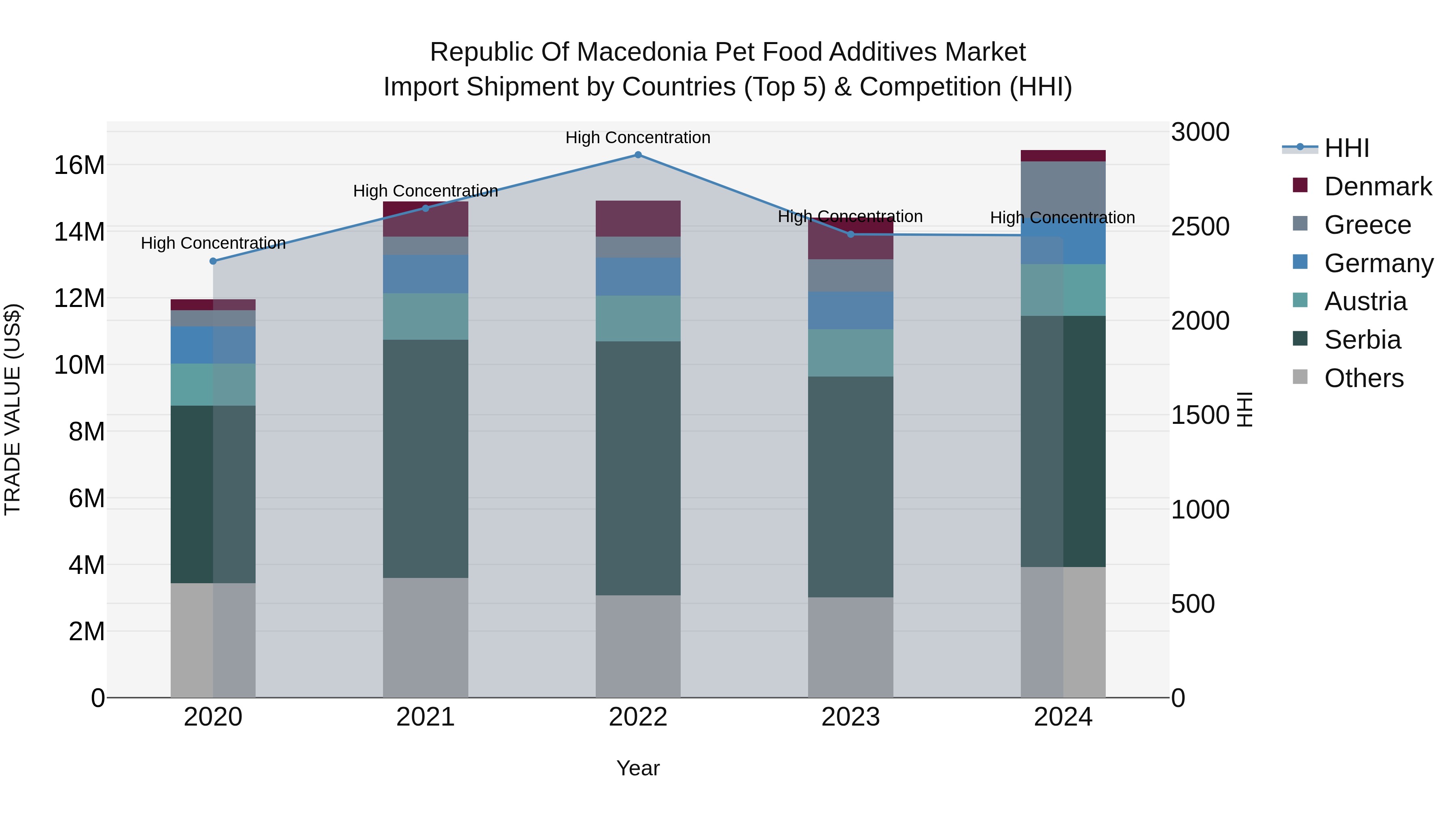 Republic Of Macedonia Pet Food Additives Market