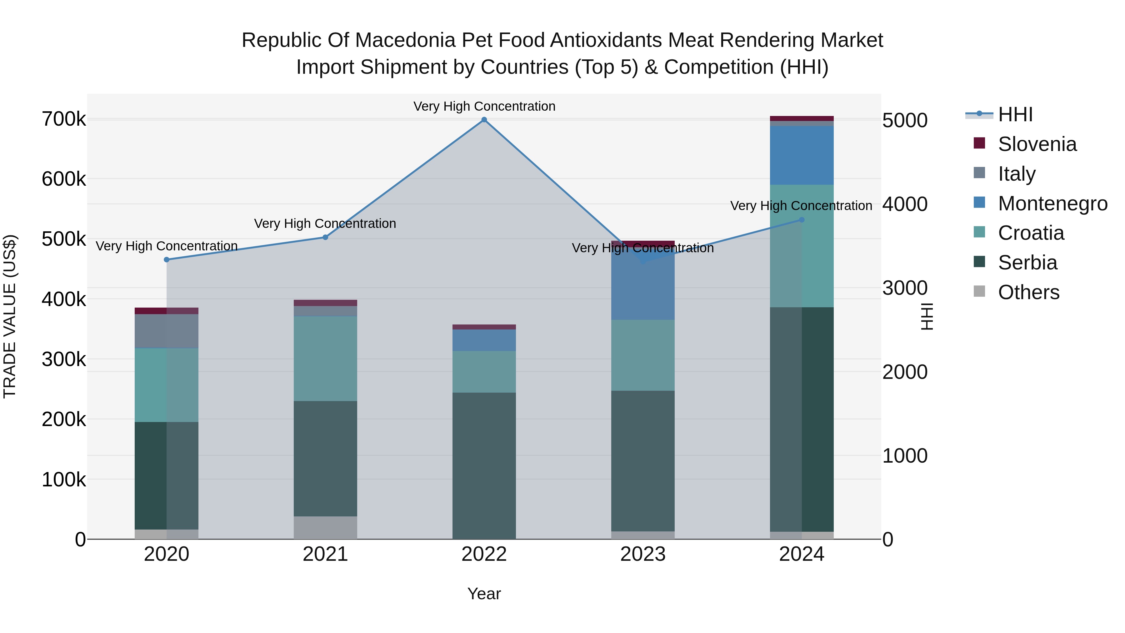 Republic Of Macedonia Pet Food Antioxidants Meat Rendering Market
