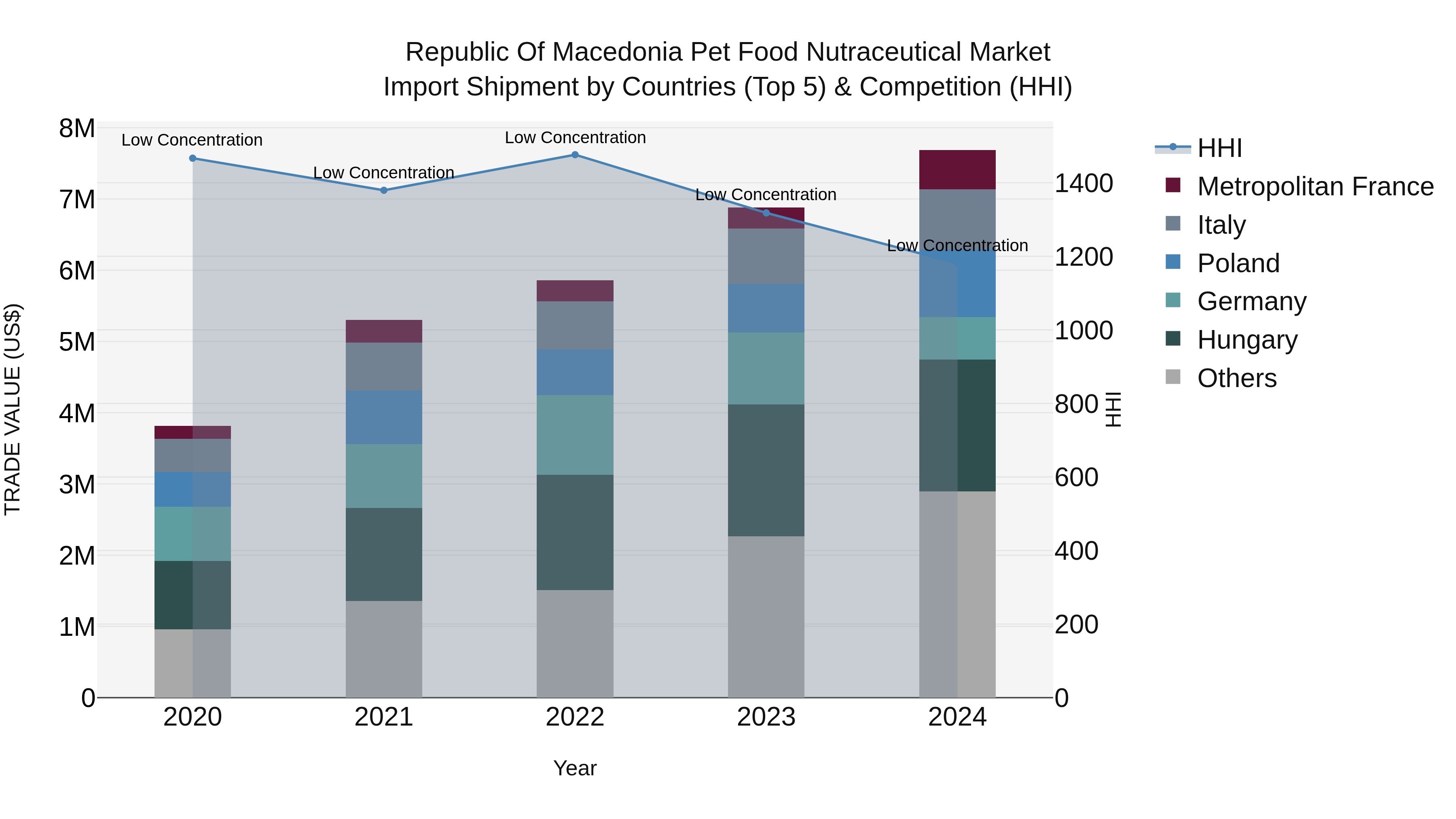 Republic Of Macedonia Pet Food Nutraceutical Market