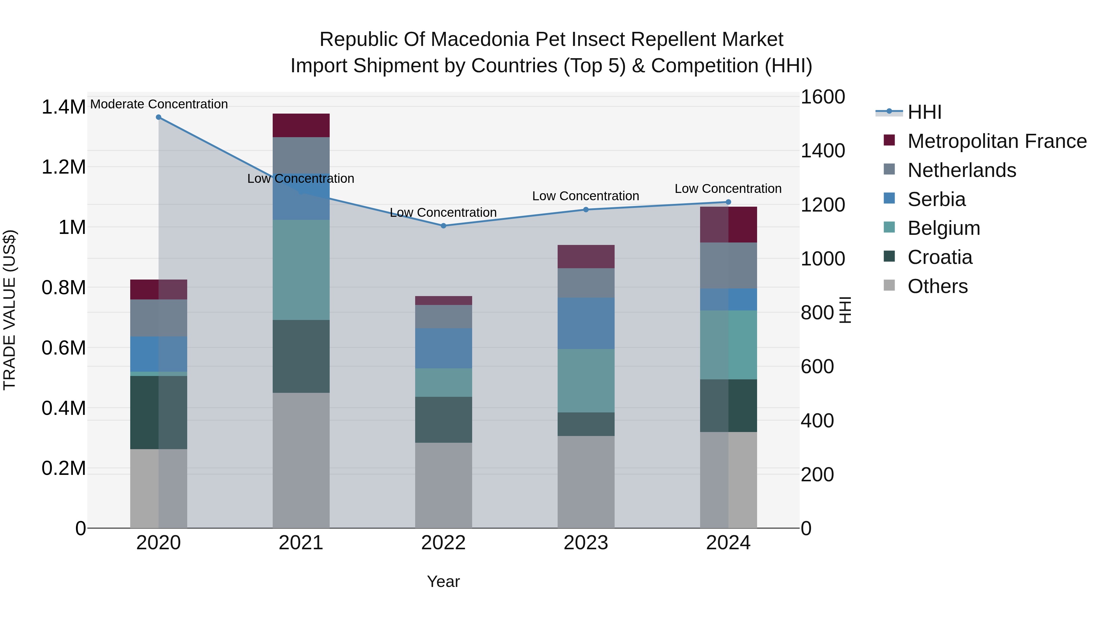 Republic Of Macedonia Pet Insect Repellent Market
