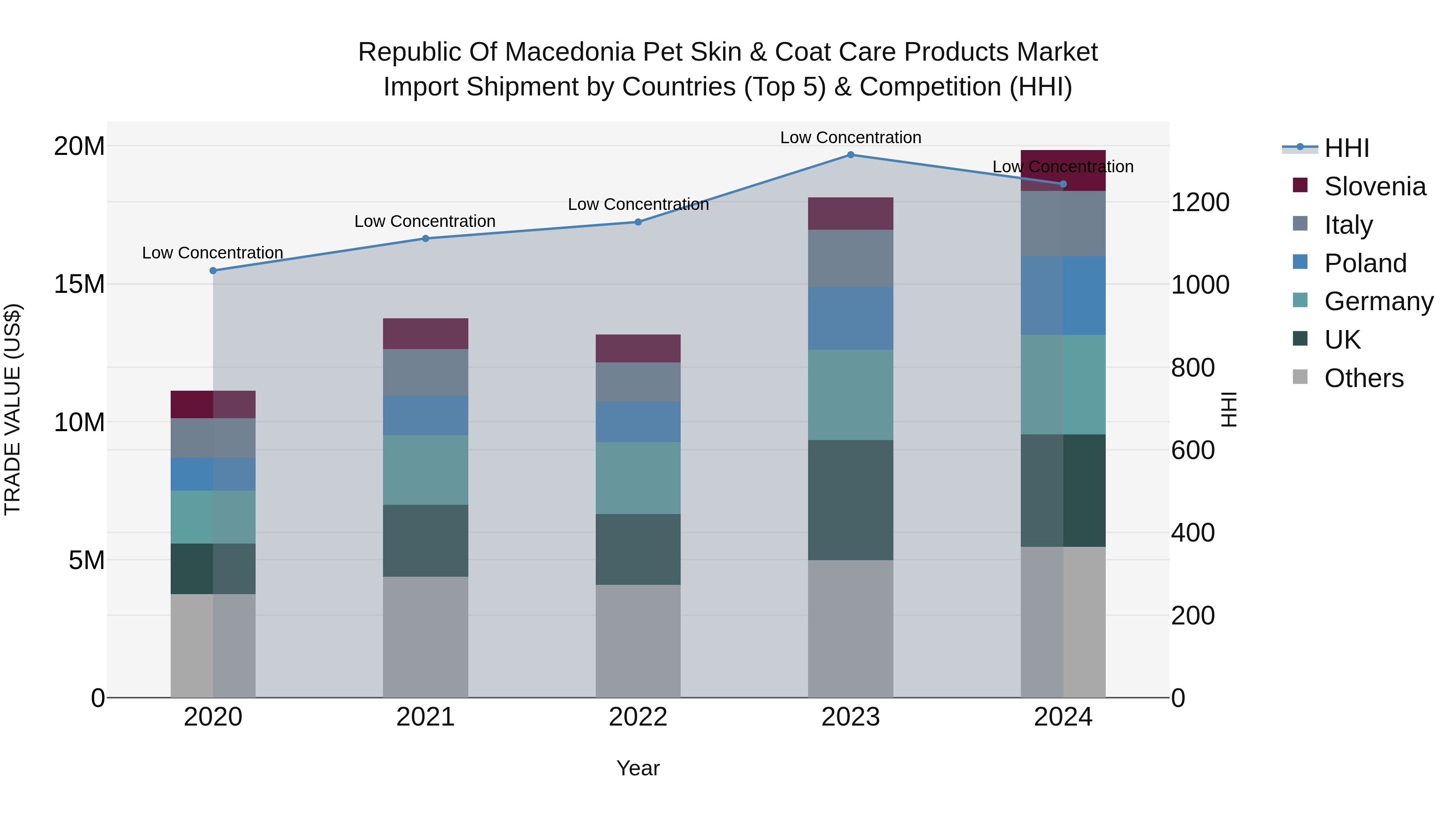 Republic Of Macedonia Pet Skin & Coat Care Products Market