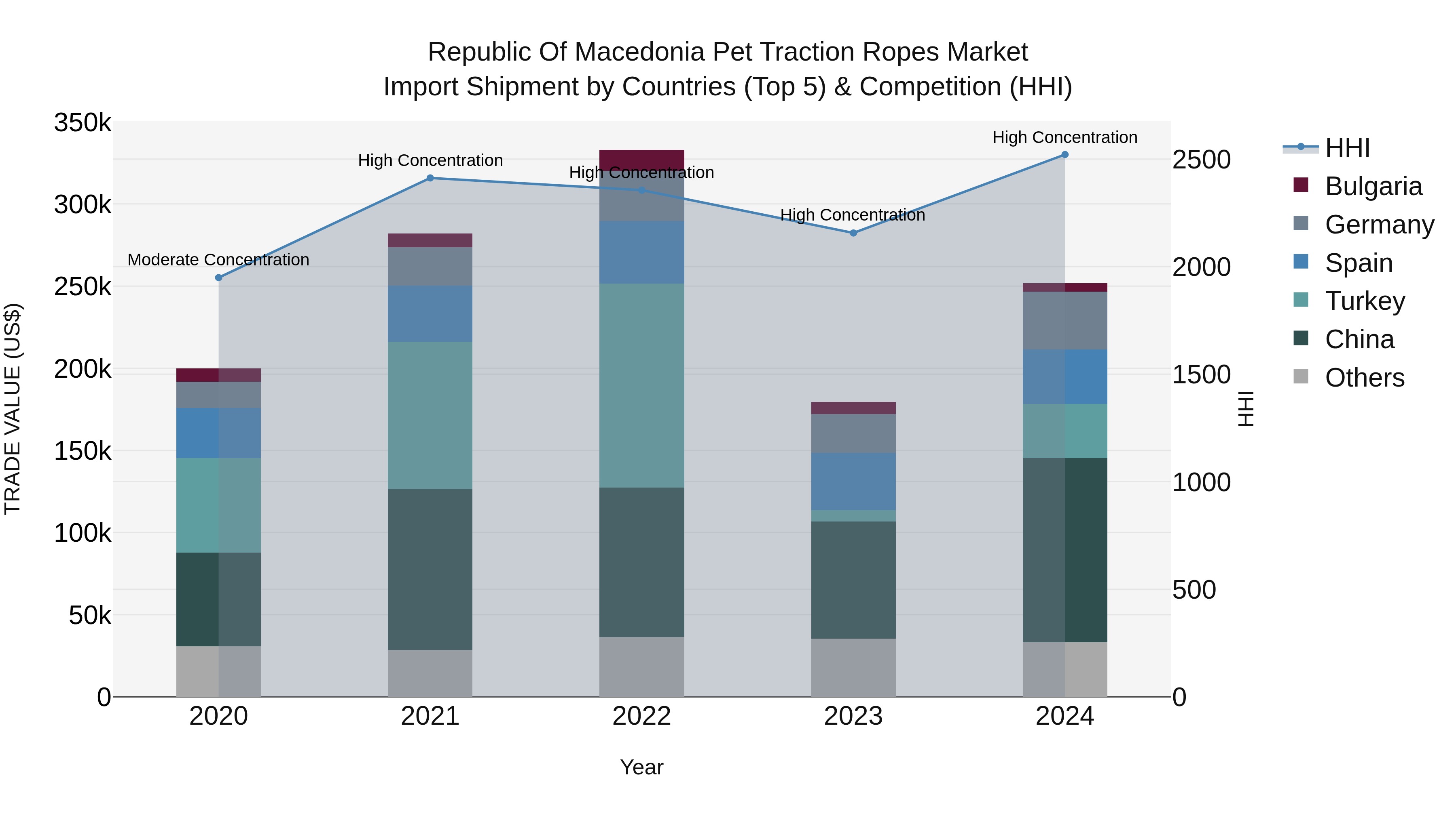 Republic Of Macedonia Pet Traction Ropes Market