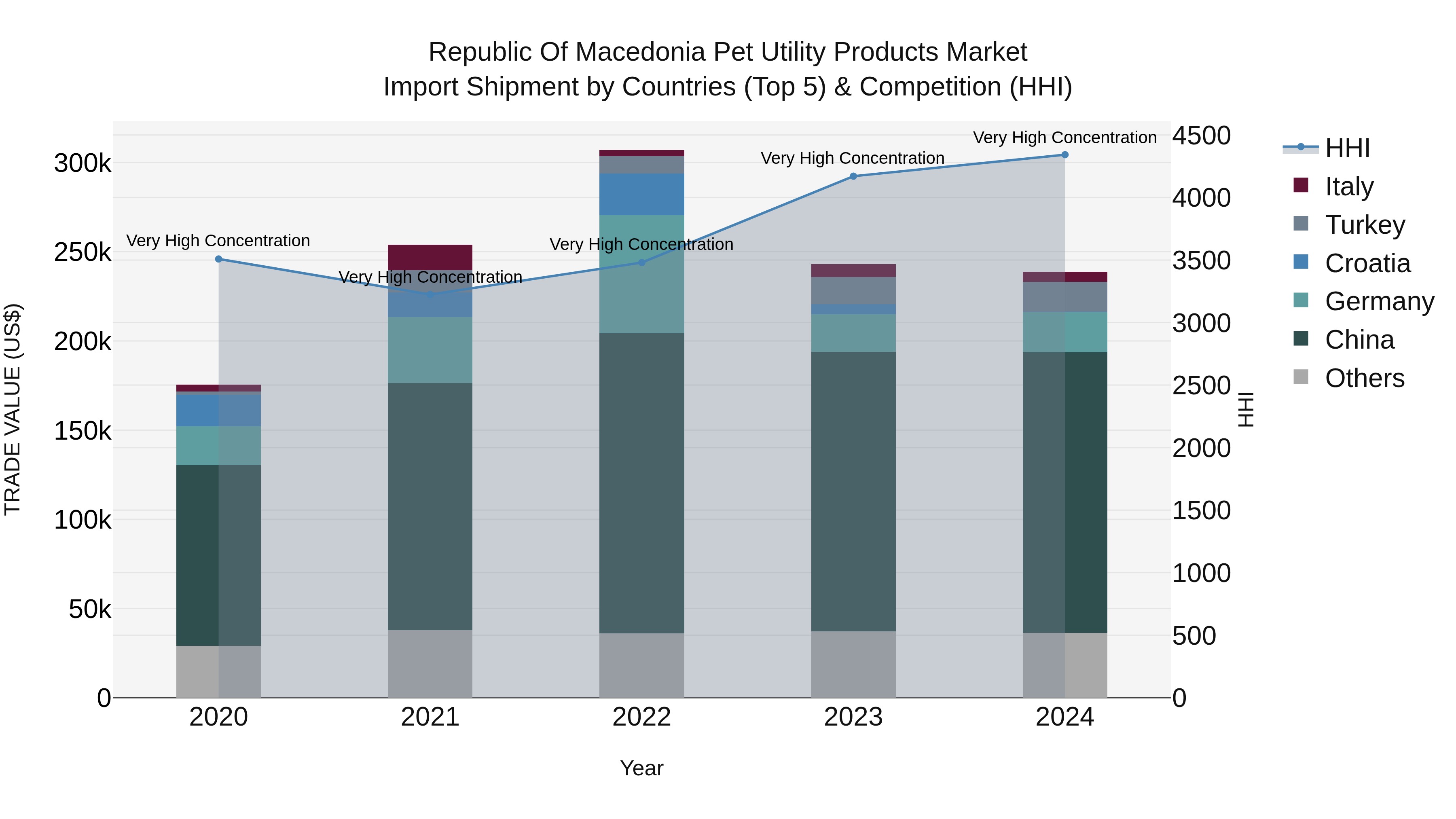 Republic Of Macedonia Pet Utility Products Market