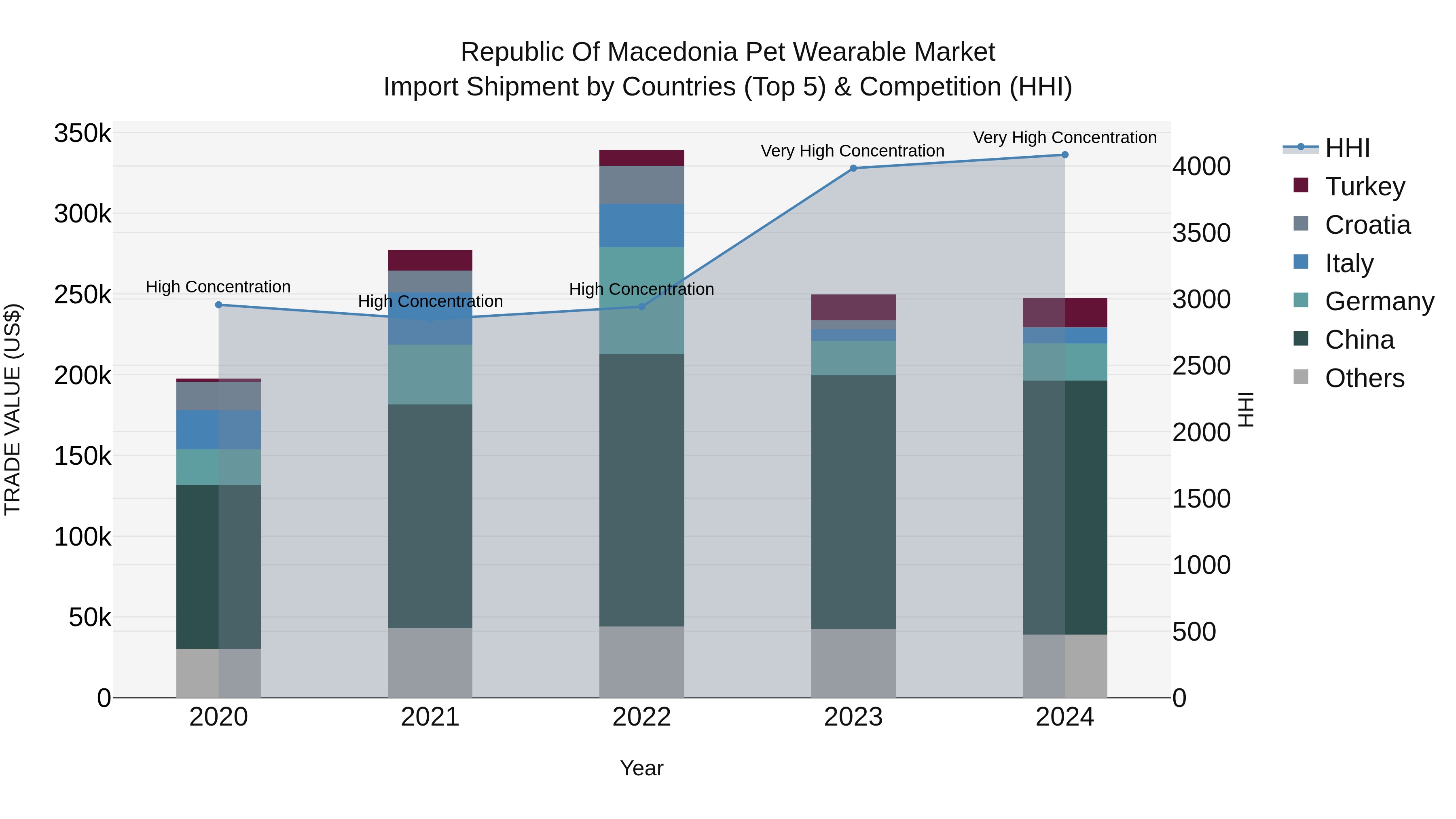 Republic Of Macedonia Pet Wearable Market