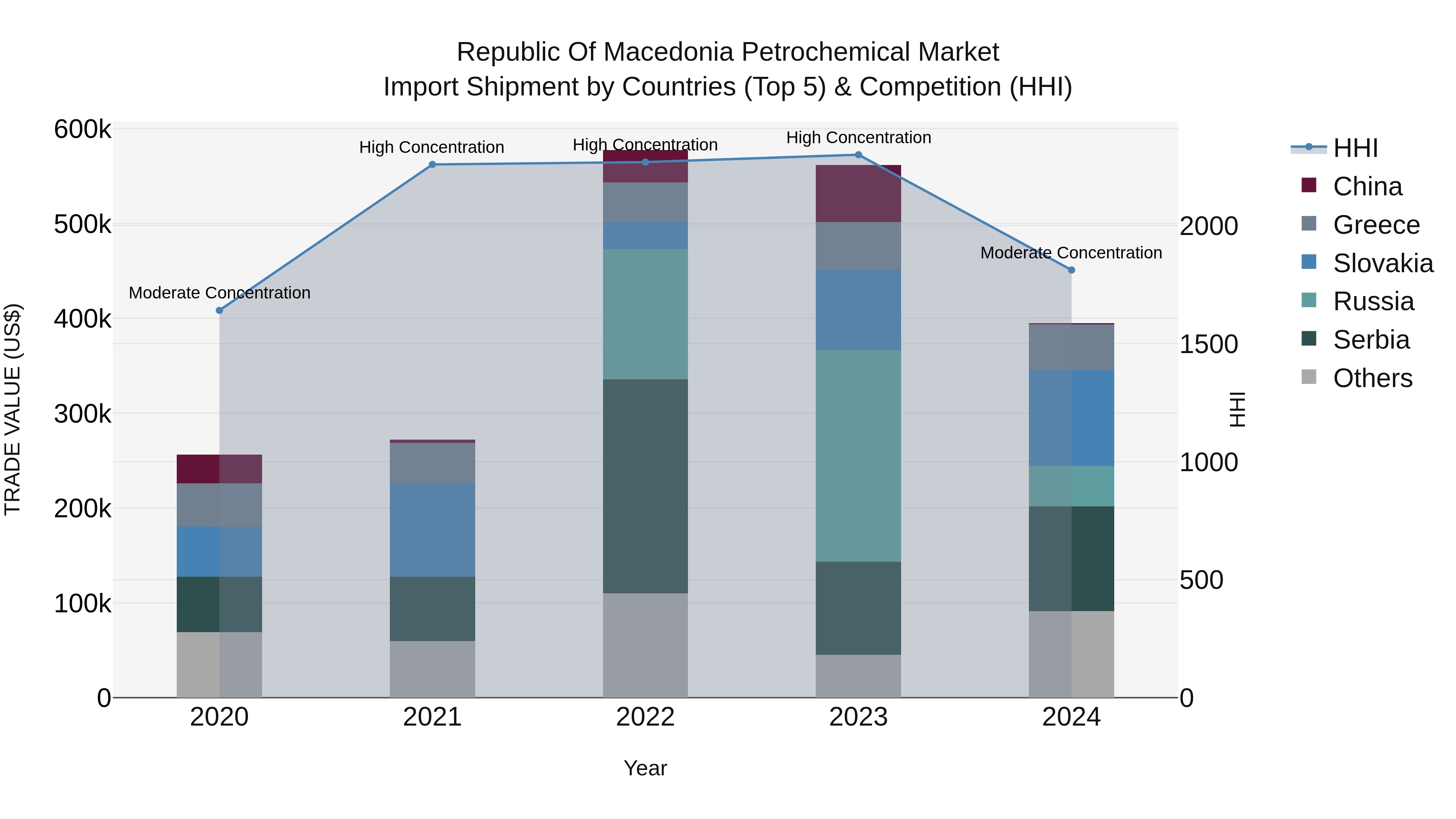 Republic Of Macedonia Petrochemical Market