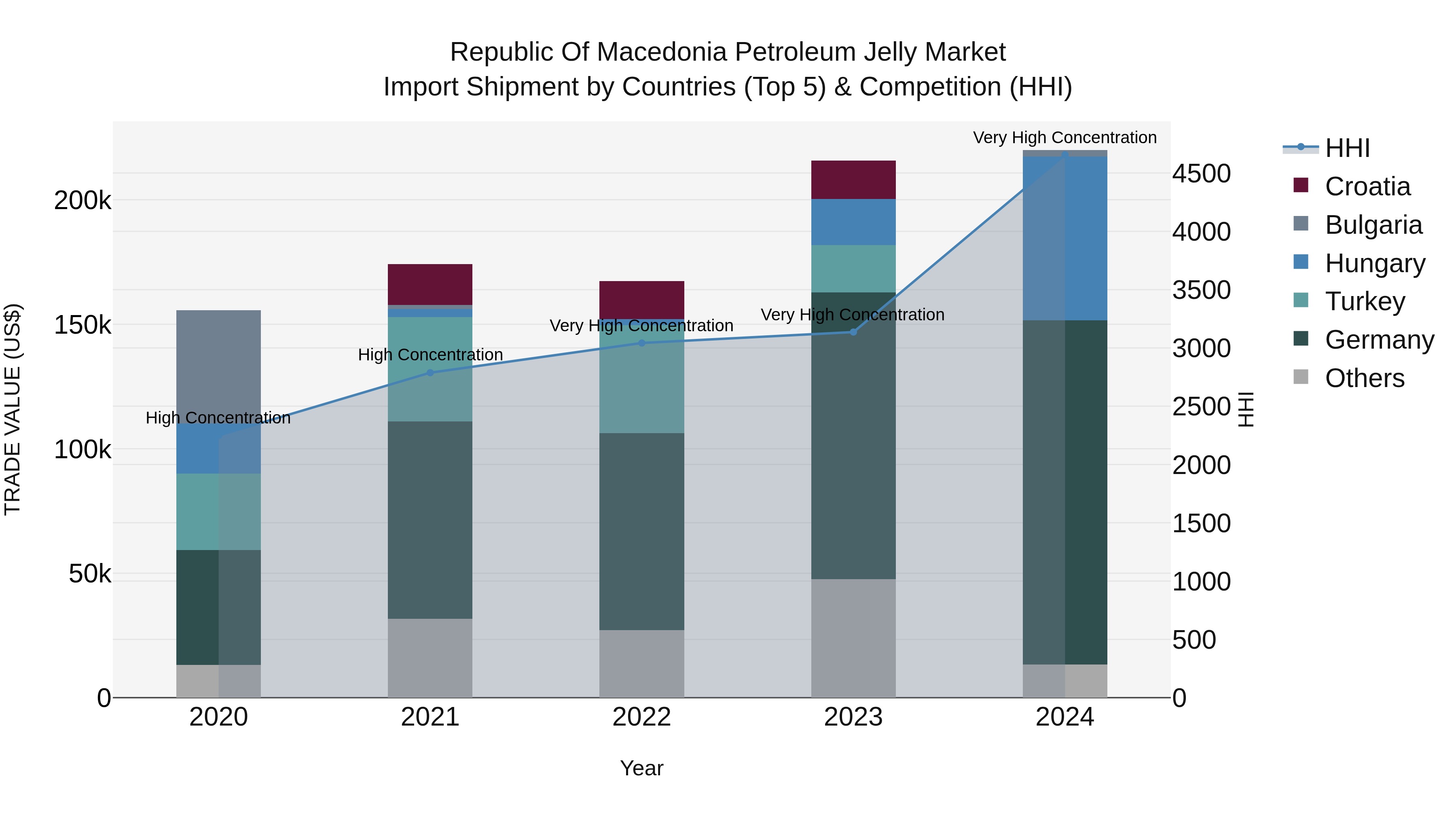 Republic Of Macedonia Petroleum Jelly Market