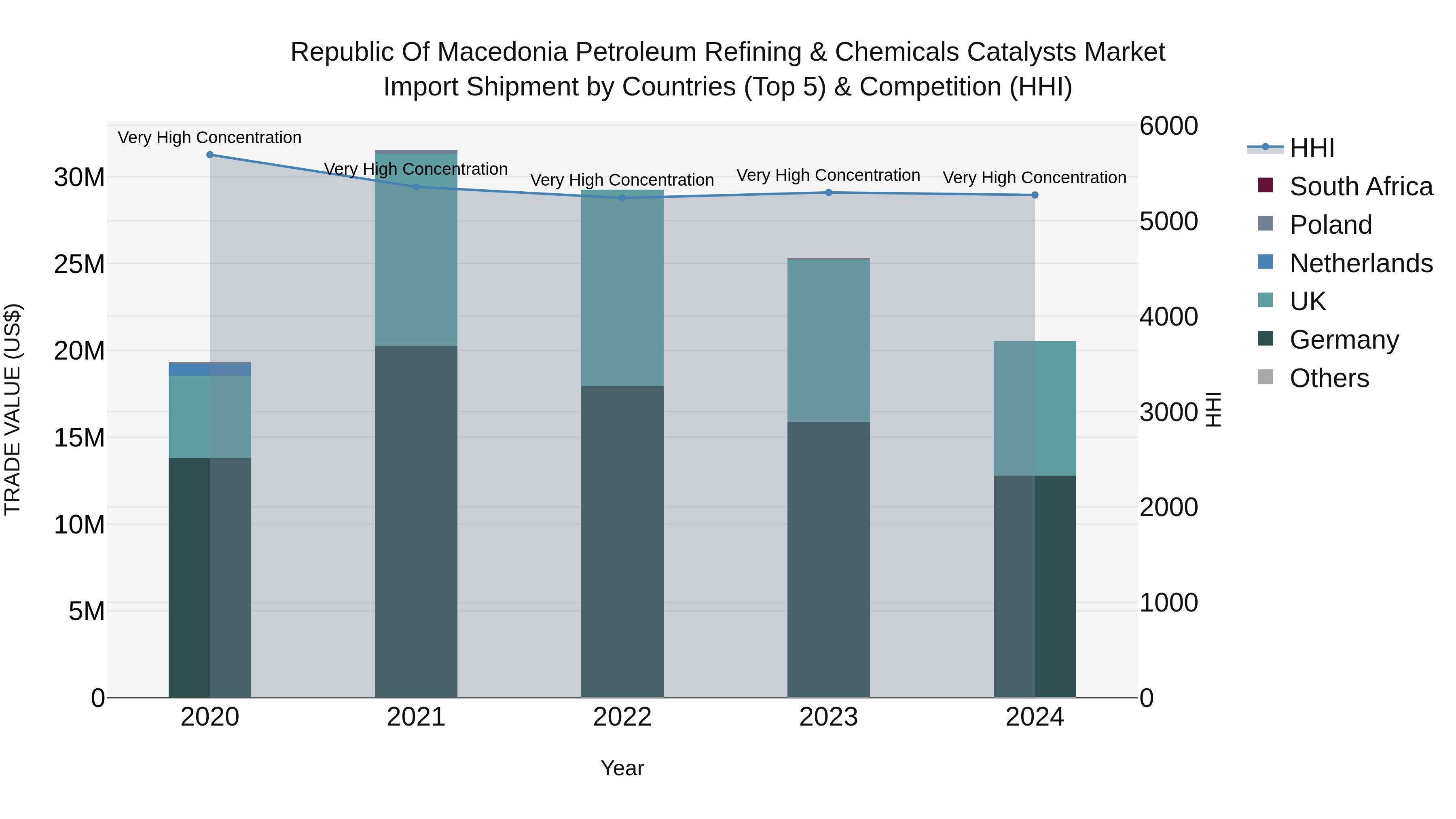 Republic Of Macedonia Petroleum Refining & Chemicals Catalysts Market