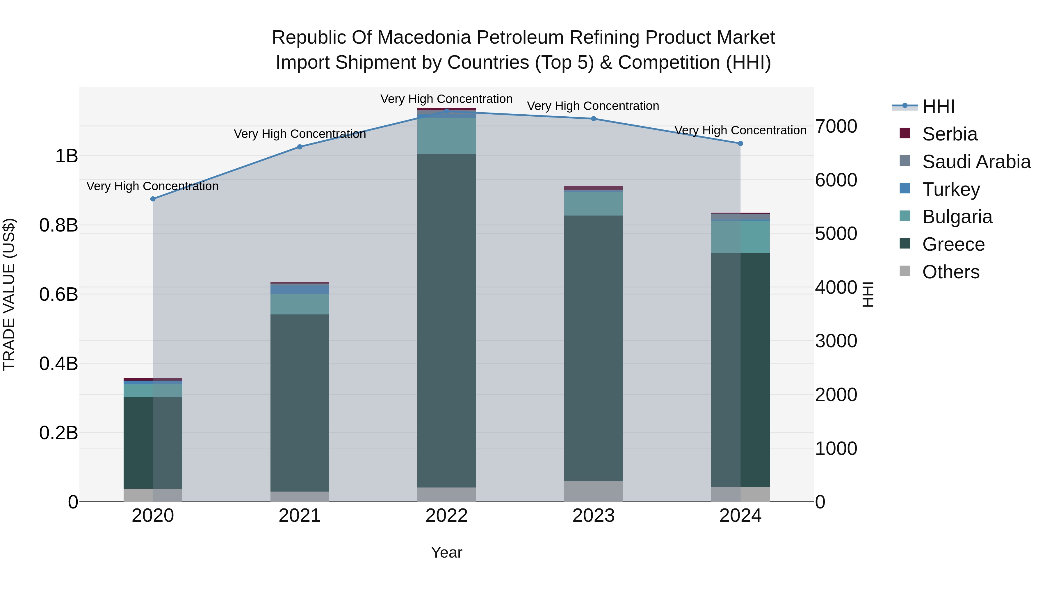 Republic Of Macedonia Petroleum Refining Product Market