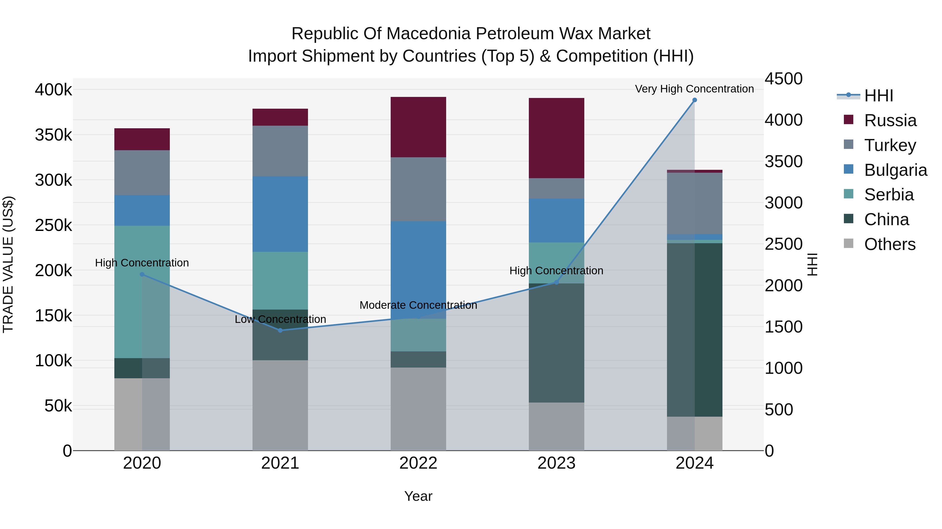 Republic Of Macedonia Petroleum Wax Market