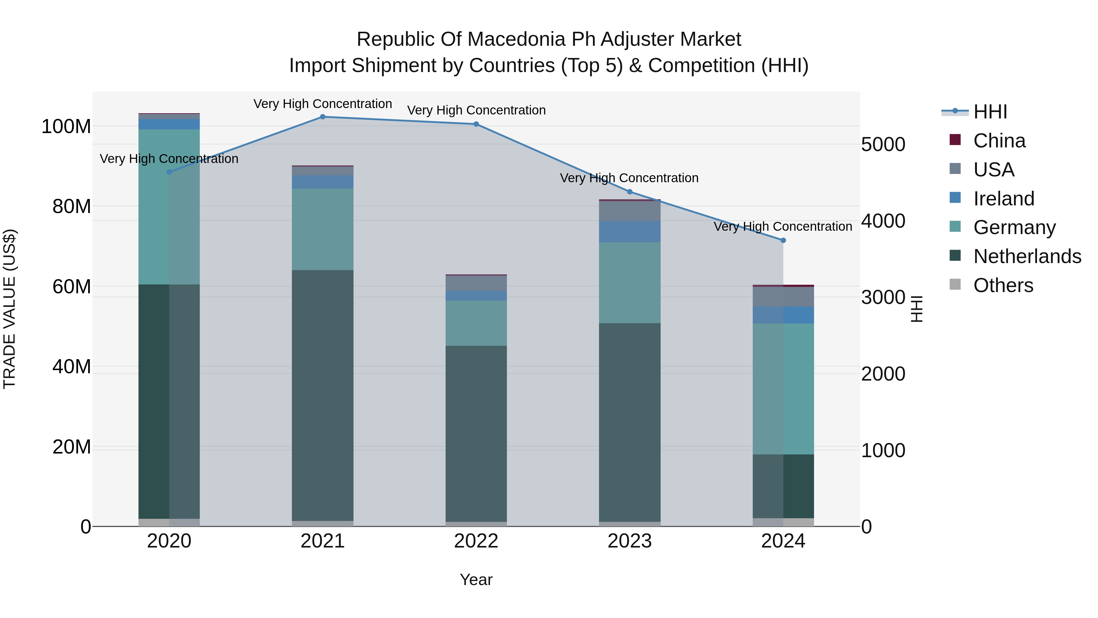 Republic Of Macedonia Ph Adjuster Market