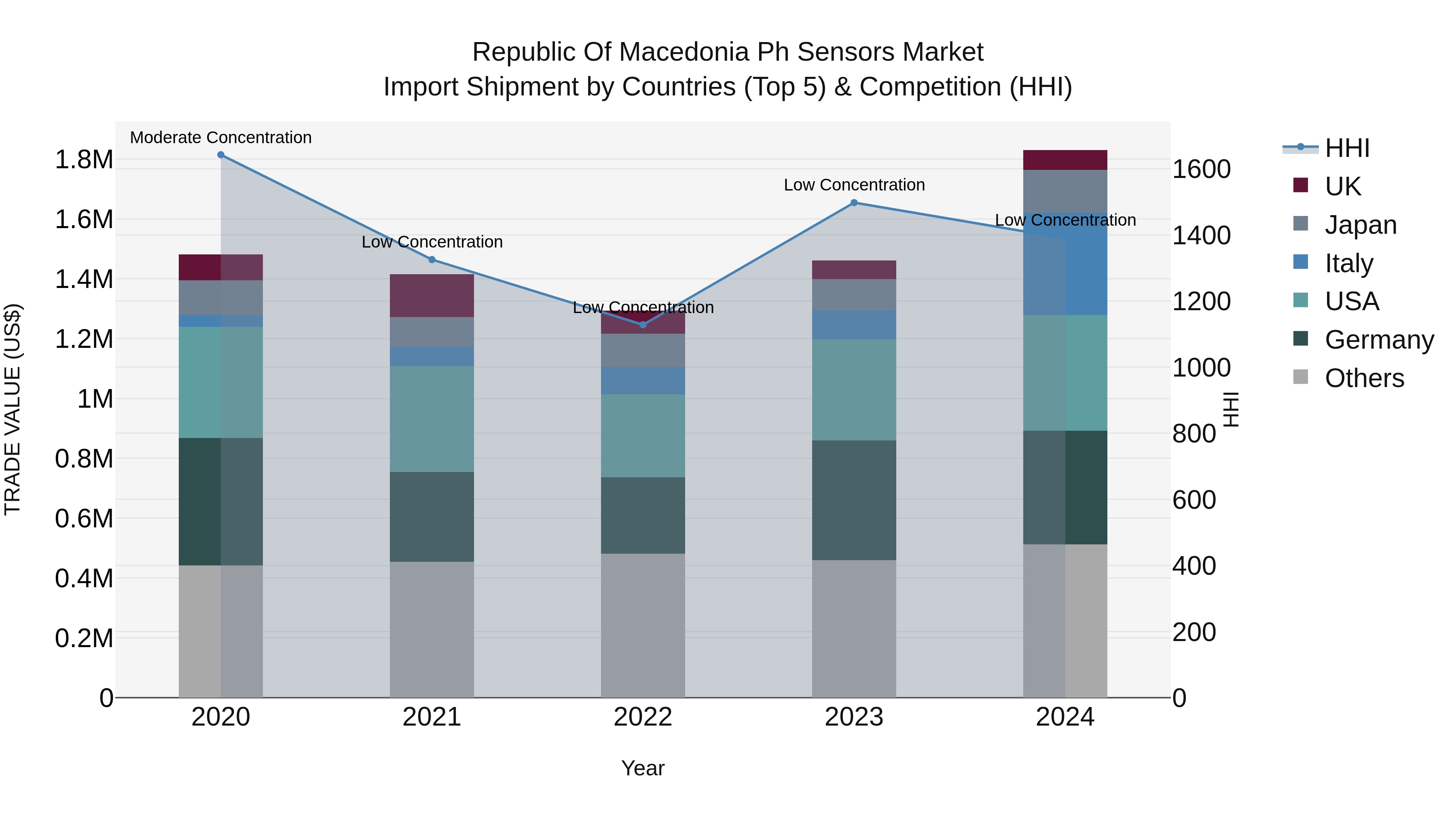 Republic Of Macedonia Ph Sensors Market
