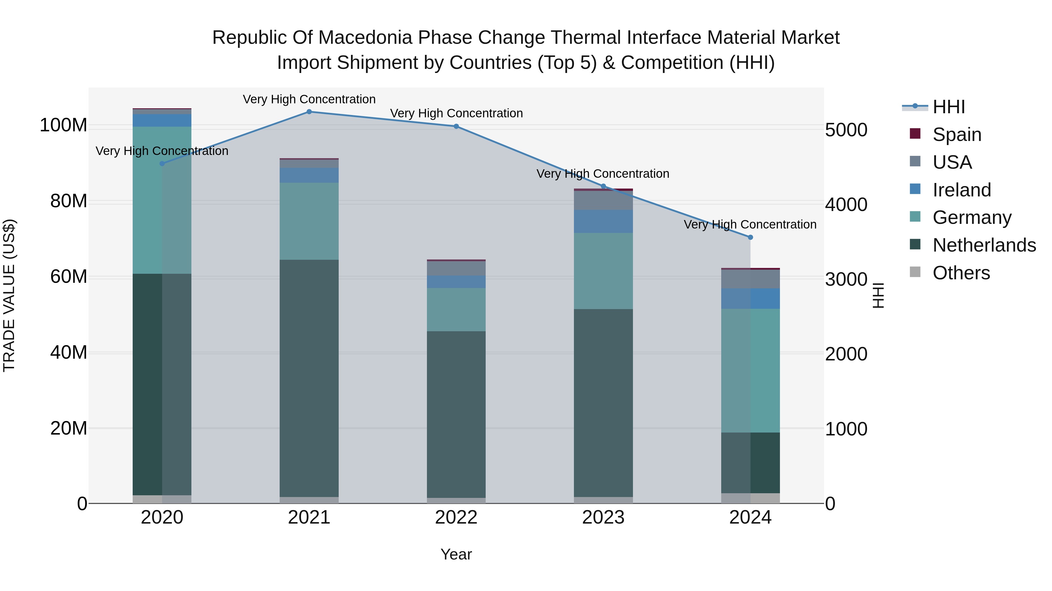 Republic Of Macedonia Phase Change Thermal Interface Material Market