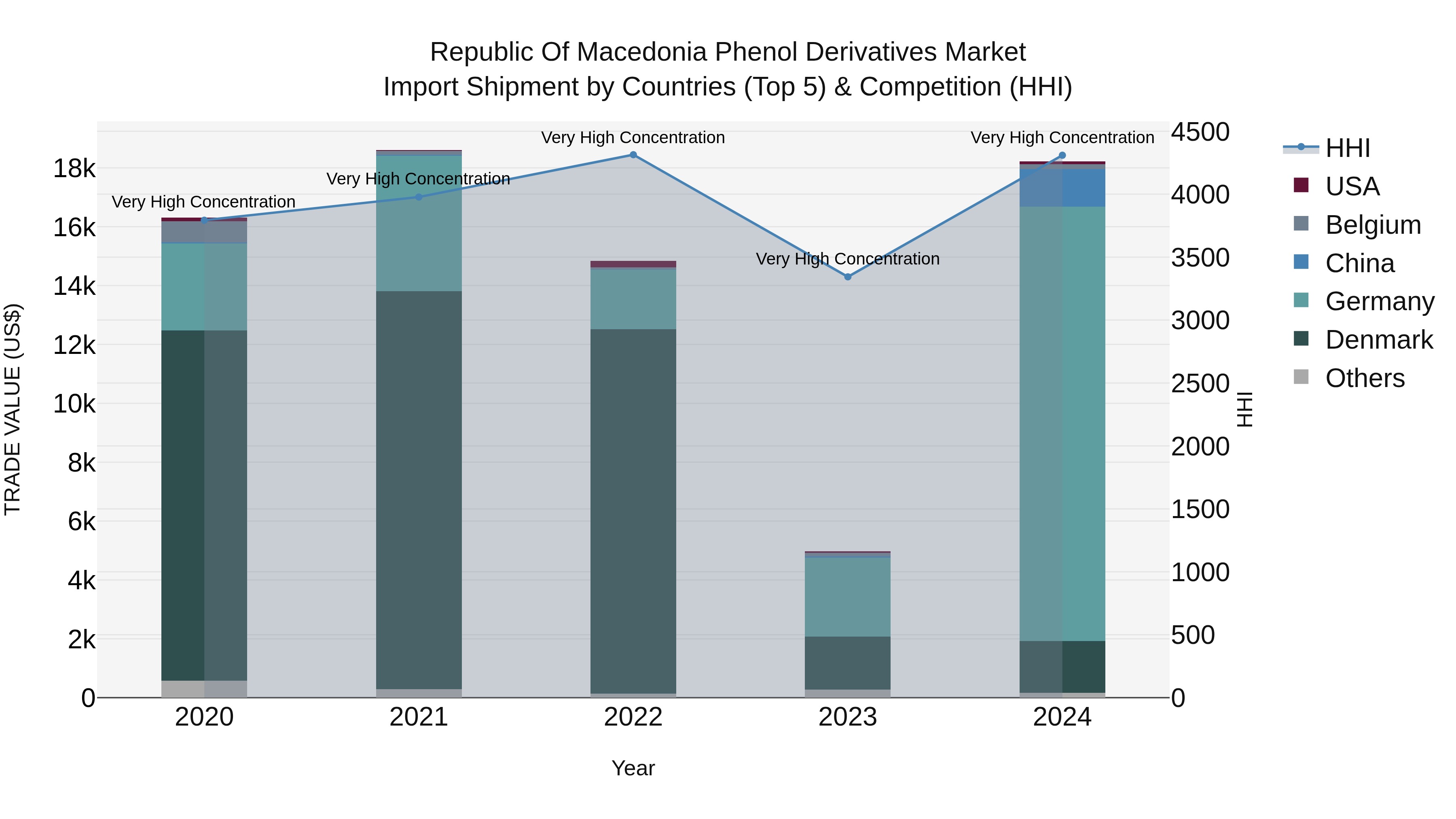 Republic Of Macedonia Phenol Derivatives Market
