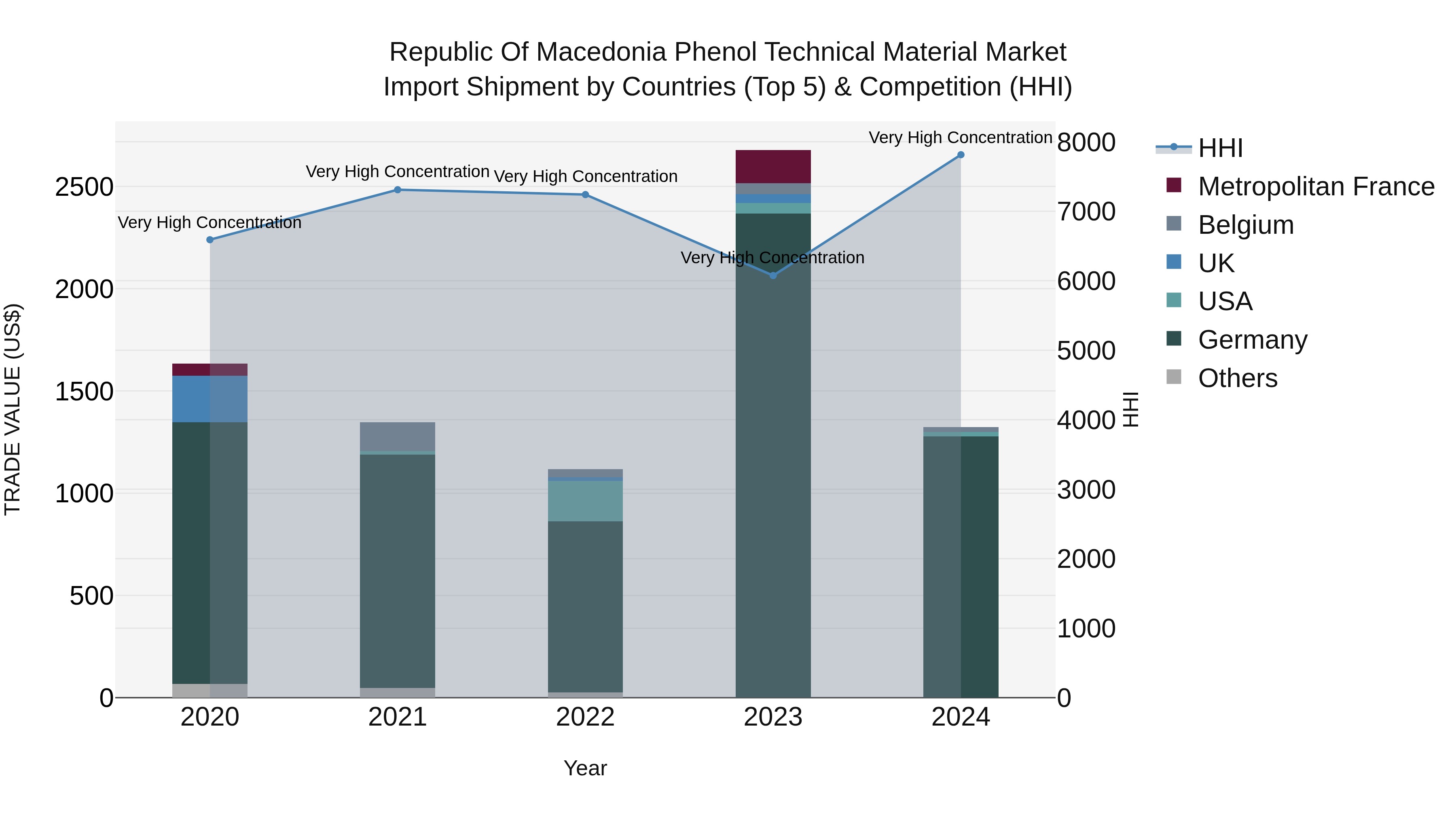 Republic Of Macedonia Phenol Technical Material Market