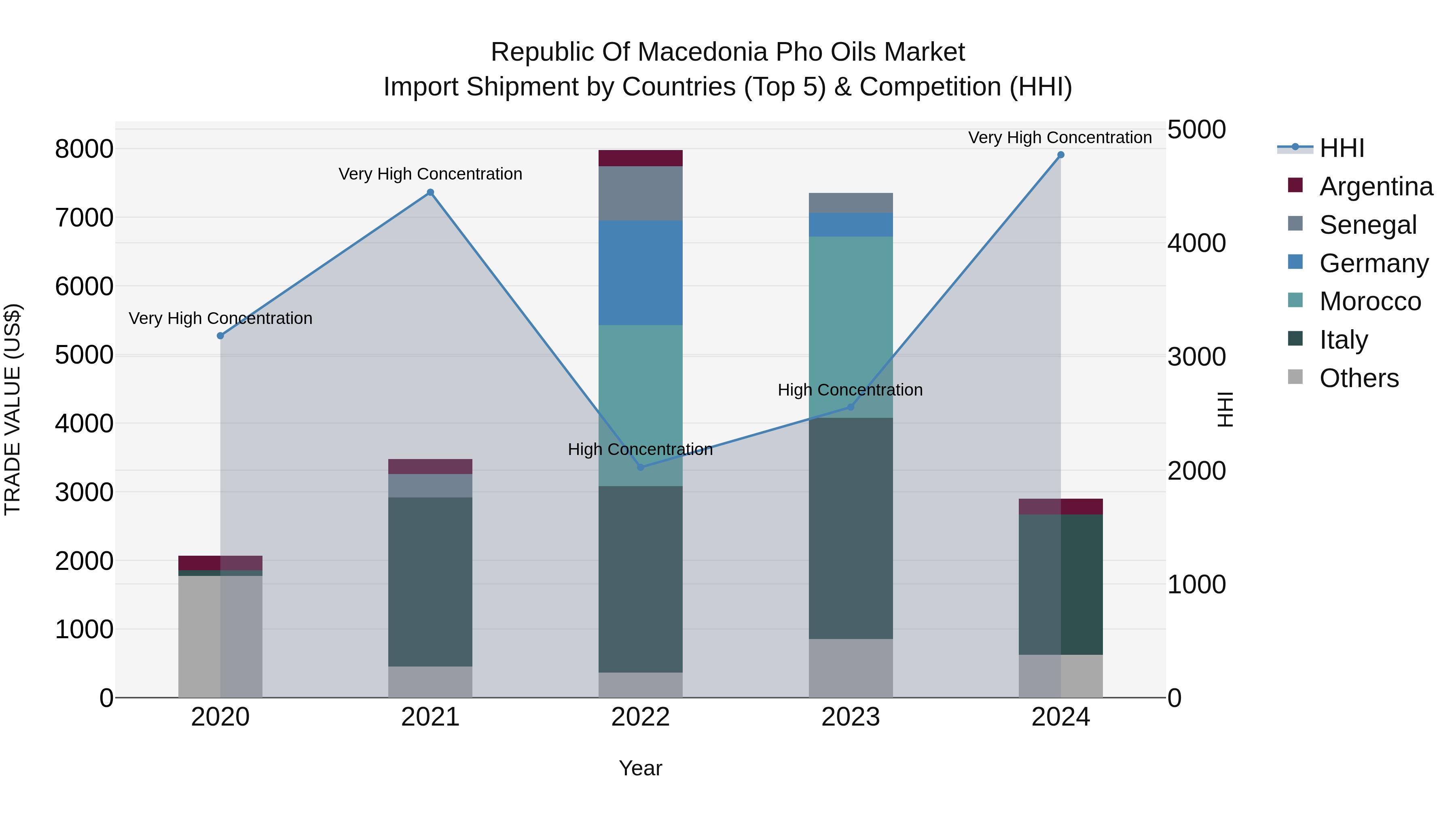 Republic Of Macedonia Pho Oils Market