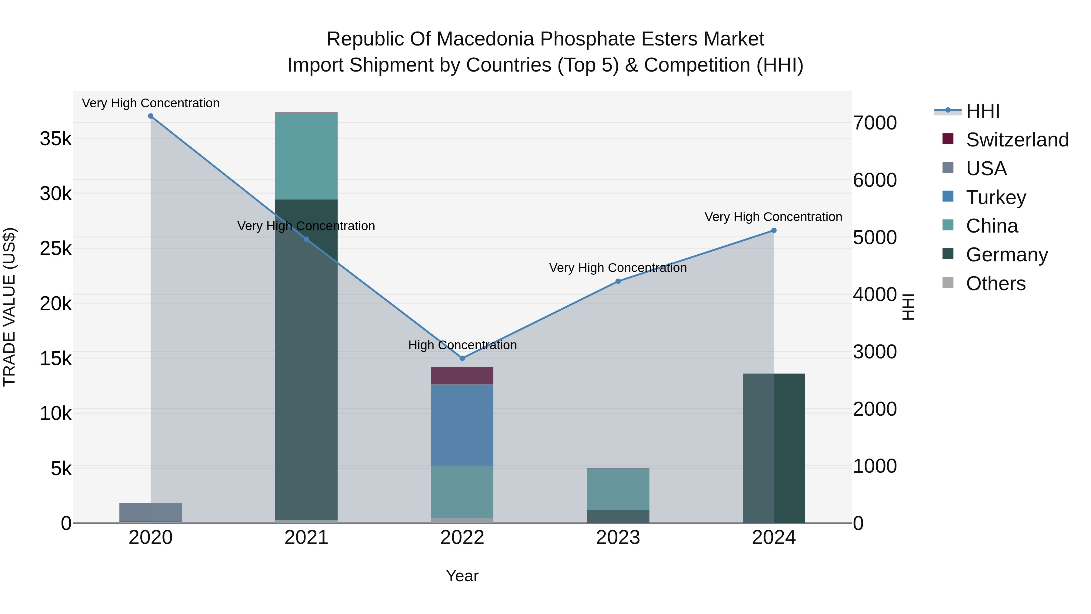 Republic Of Macedonia Phosphate Esters Market