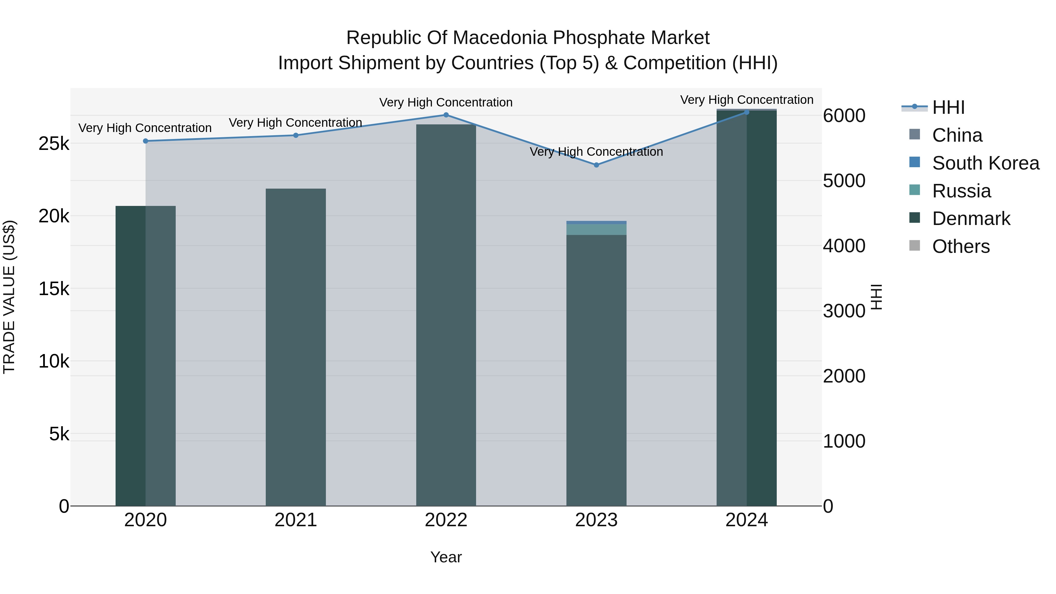 Republic Of Macedonia Phosphate Market