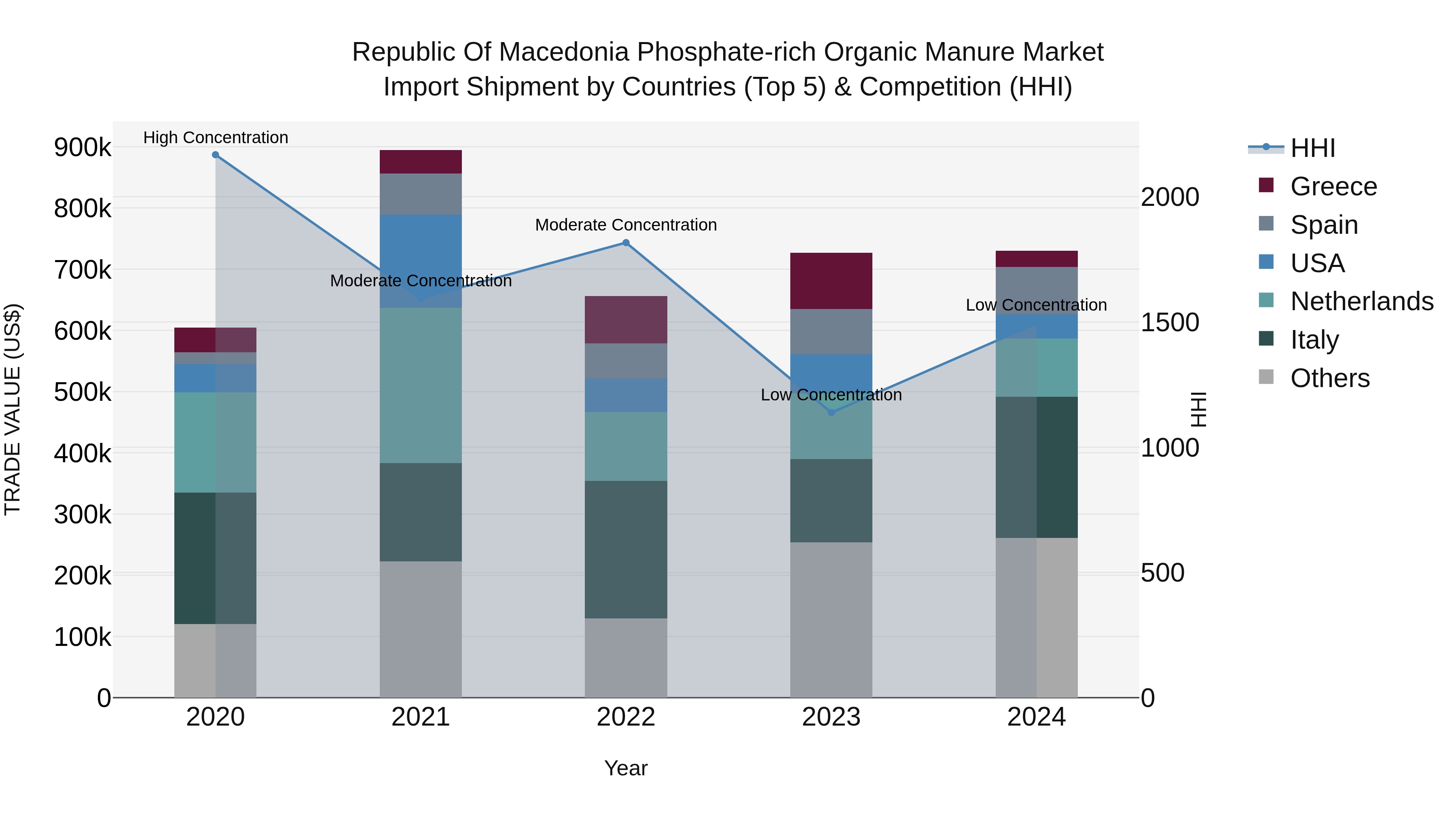 Republic Of Macedonia Phosphate Rich Organic Manure Market