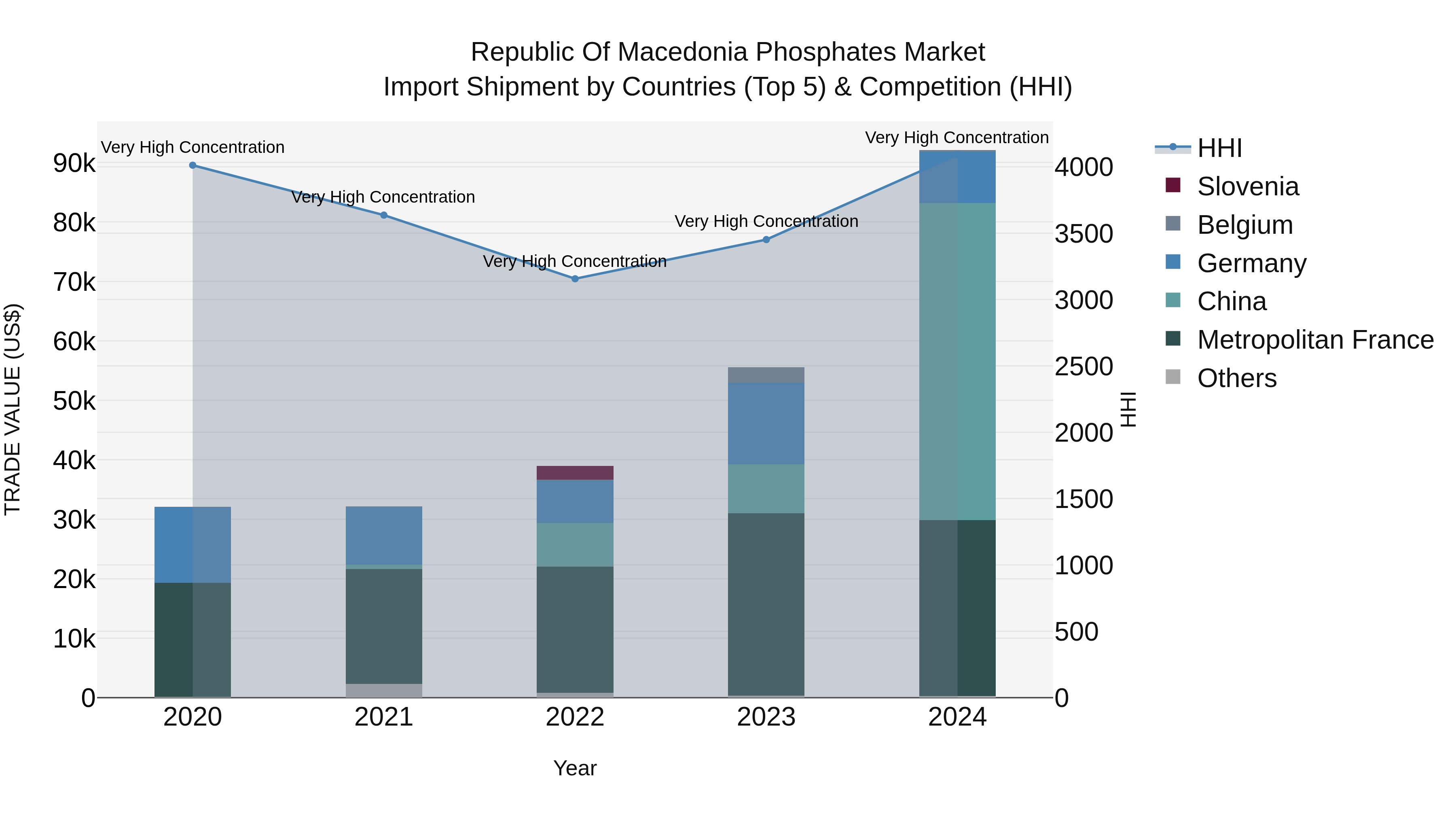 Republic Of Macedonia Phosphates Market