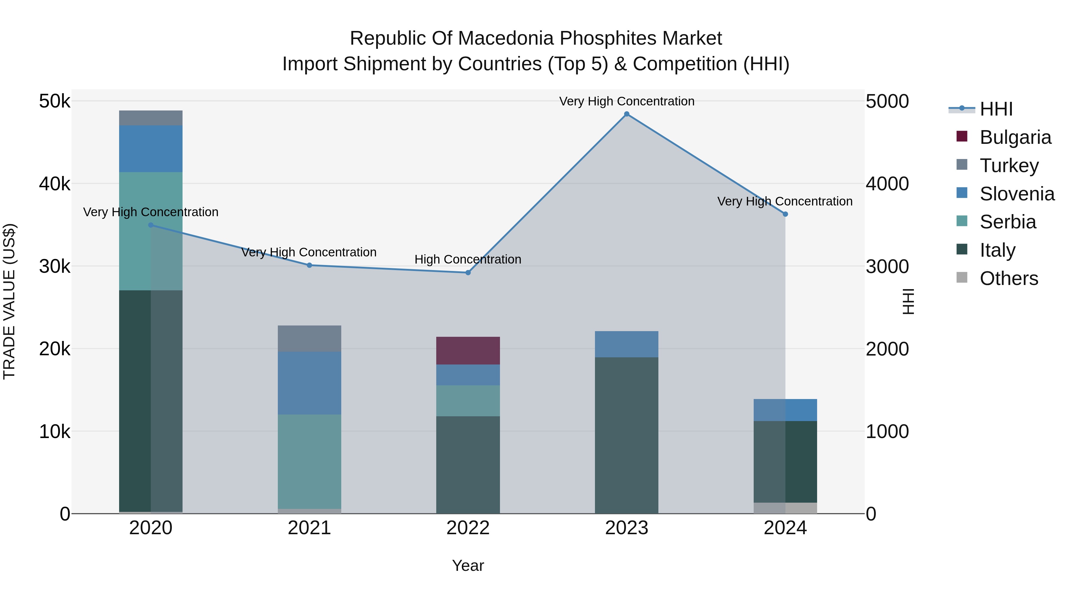 Republic Of Macedonia Phosphites Market