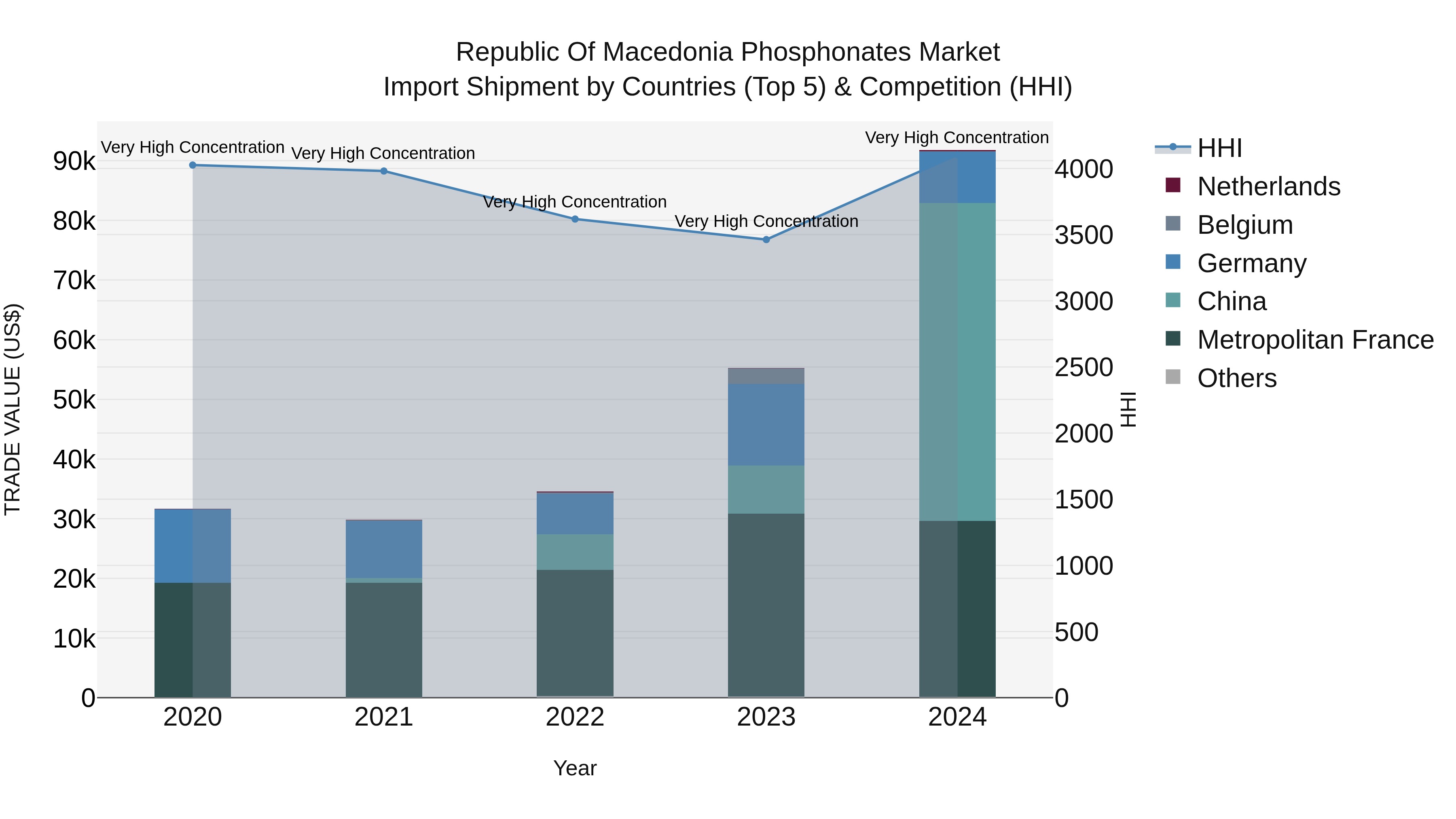 Republic Of Macedonia Phosphonates Market