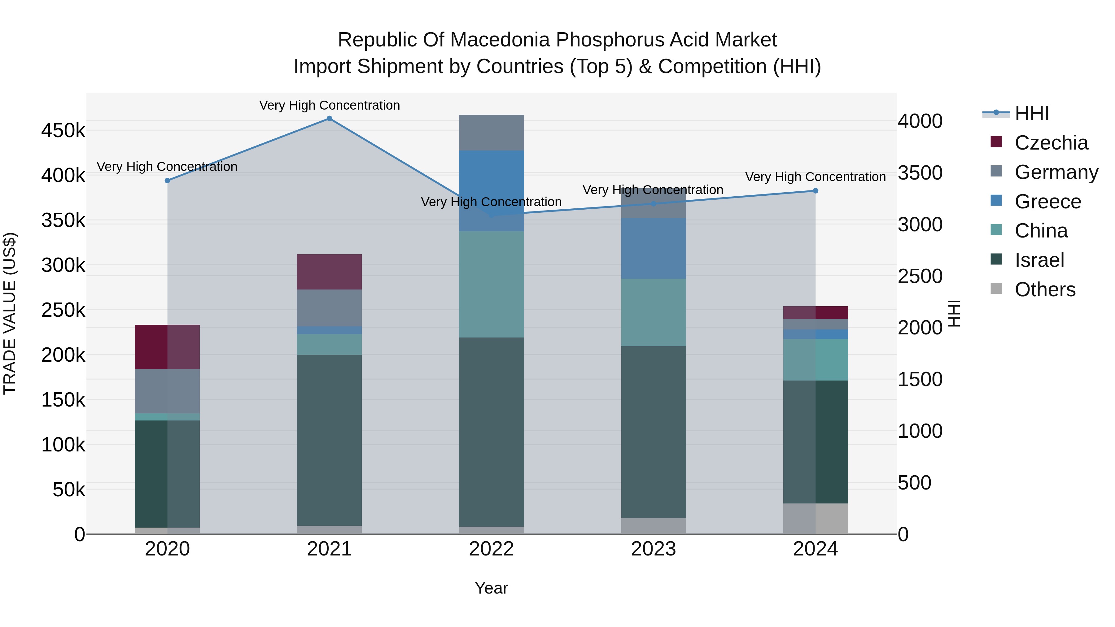 Republic Of Macedonia Phosphorus Acid Market