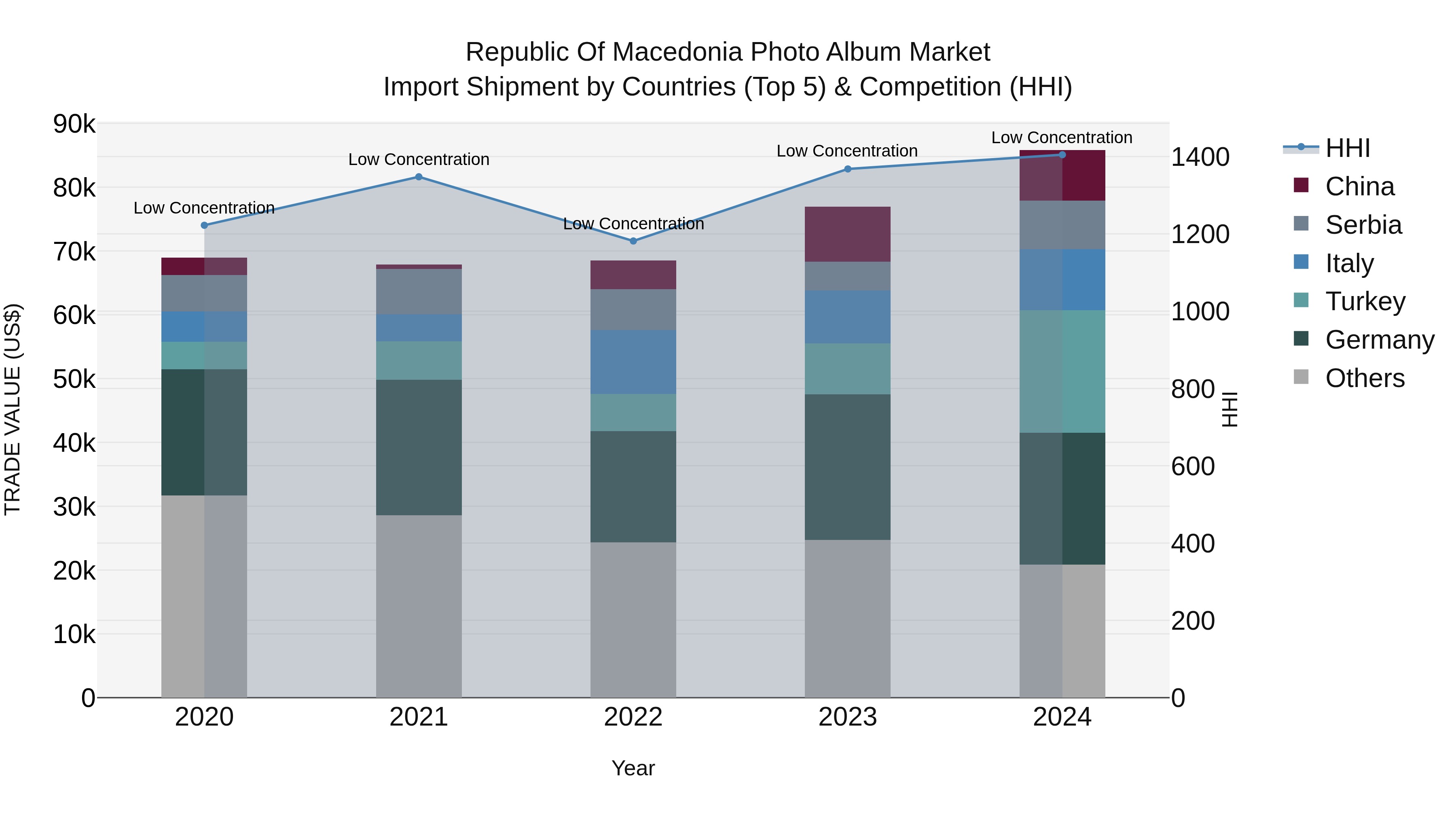 Republic Of Macedonia Photo Album Market