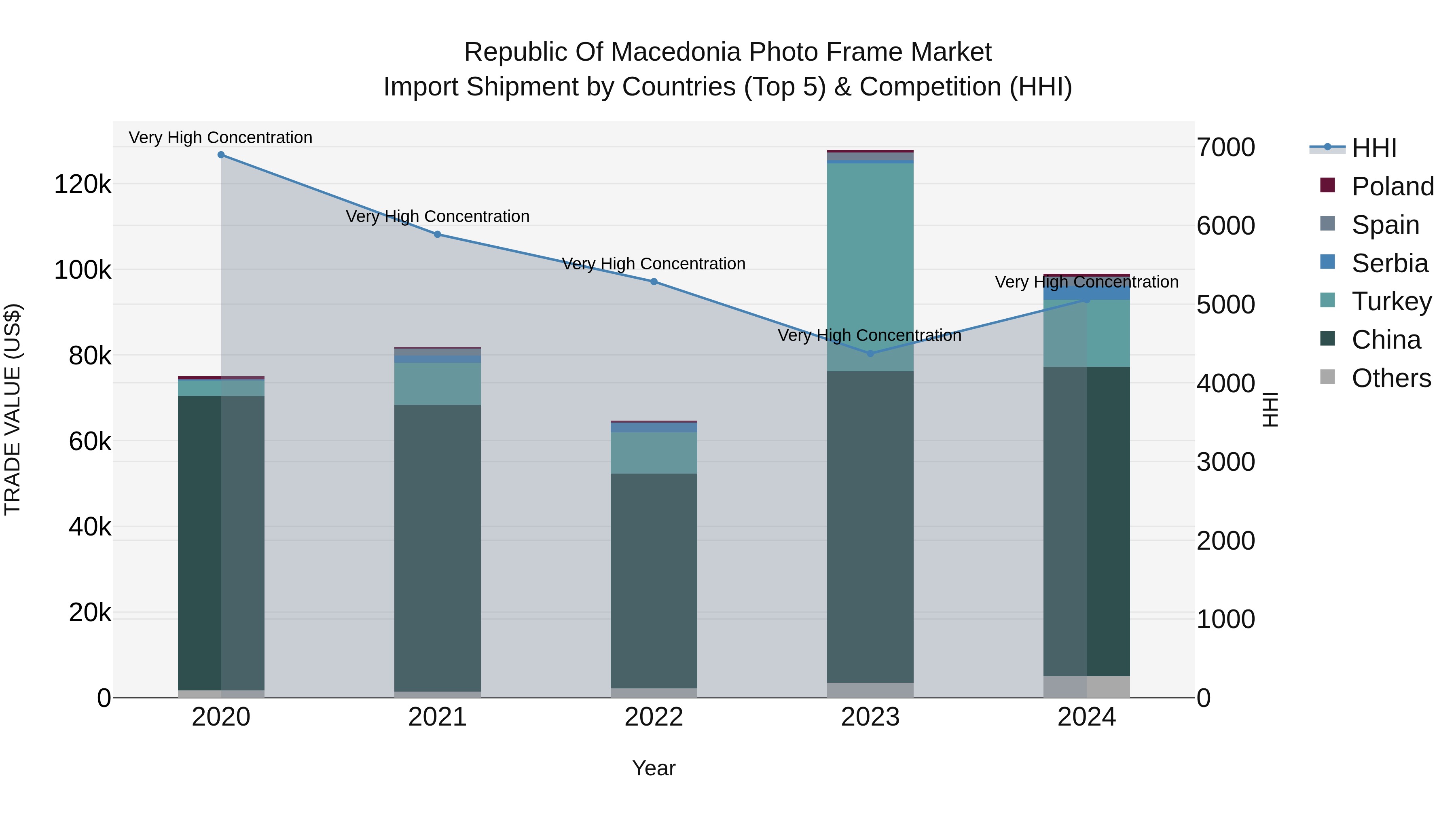 Republic Of Macedonia Photo Frame Market