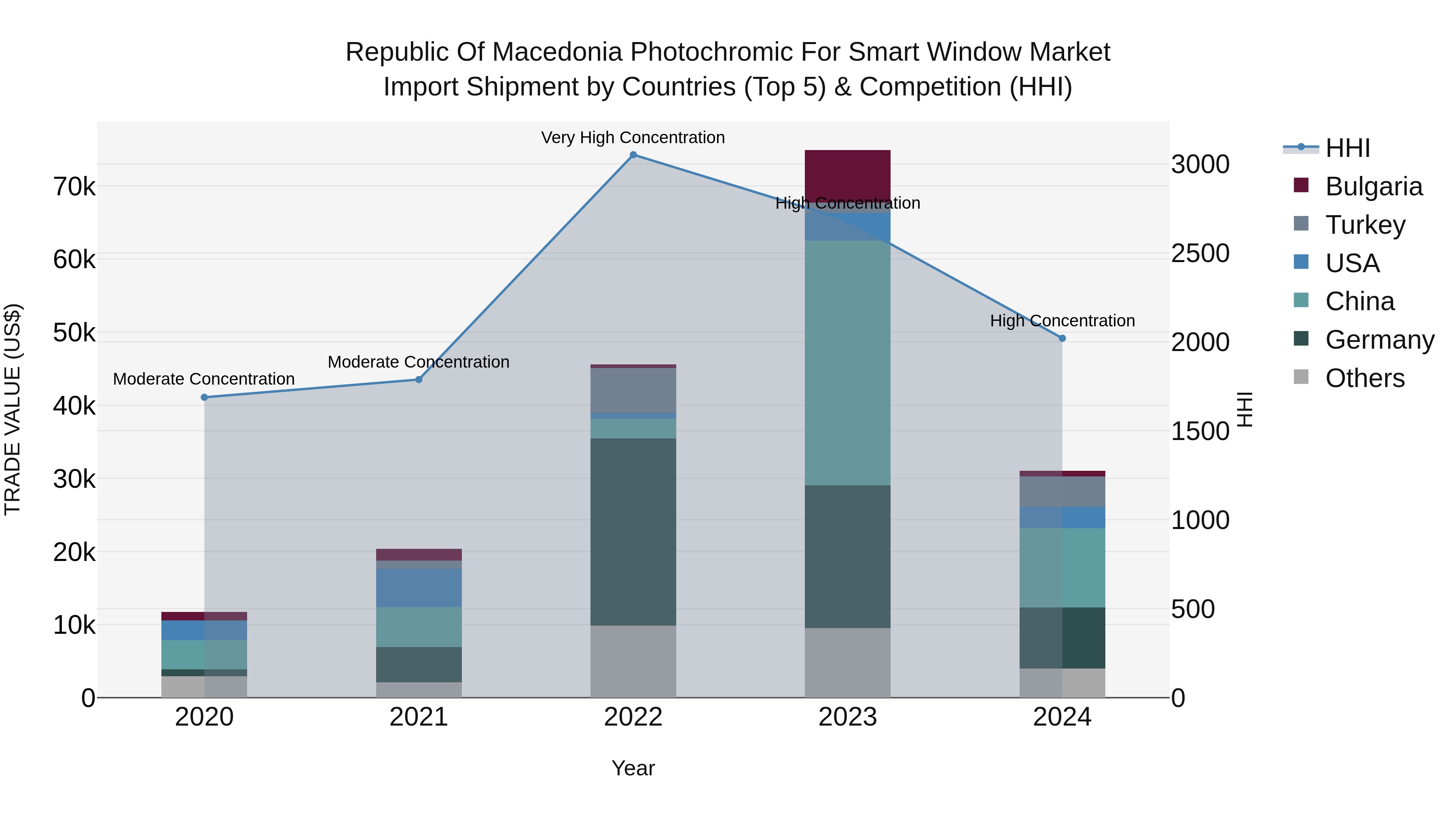 Republic Of Macedonia Photochromic For Smart Window Market