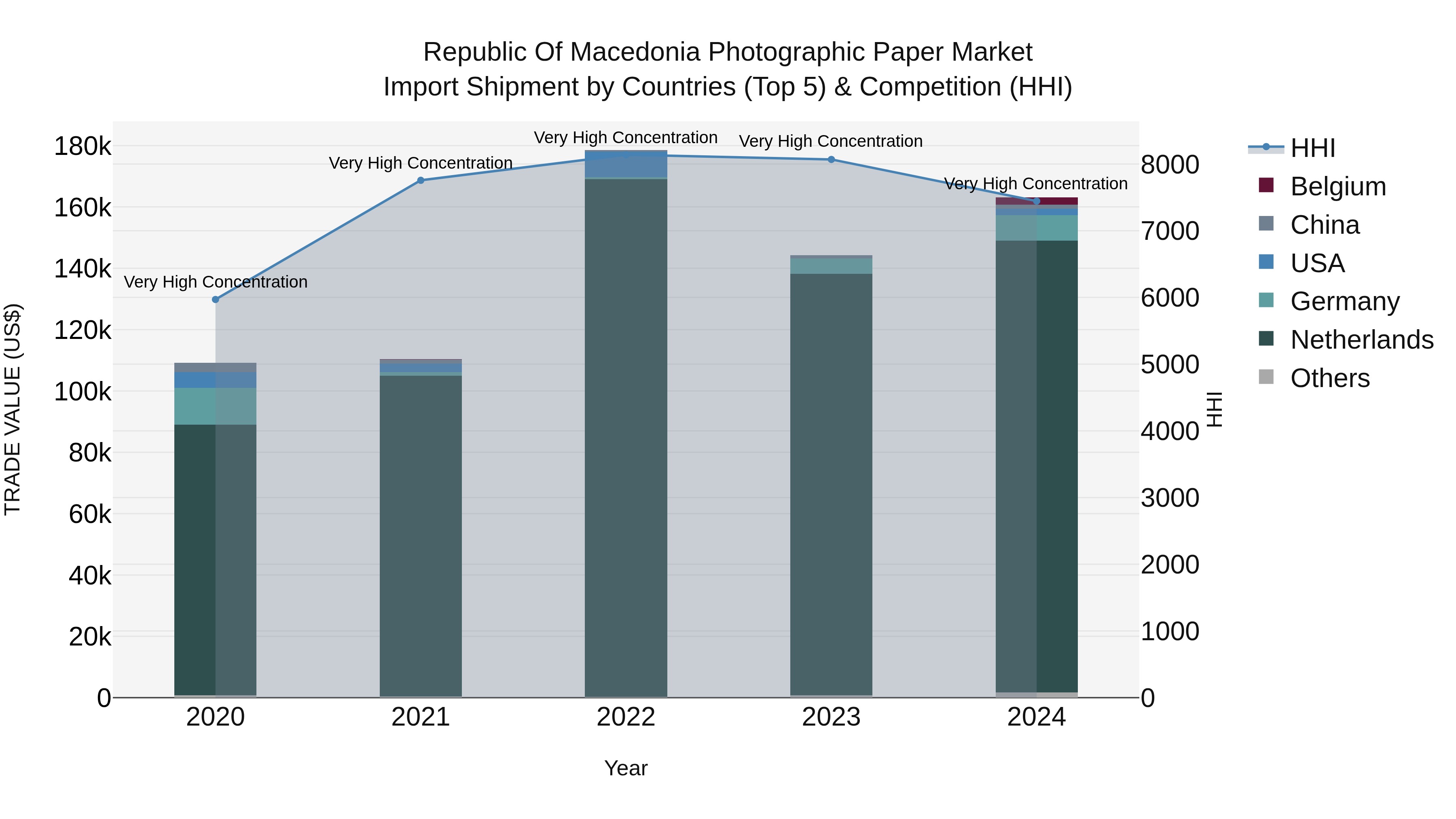 Republic Of Macedonia Photographic Paper Market