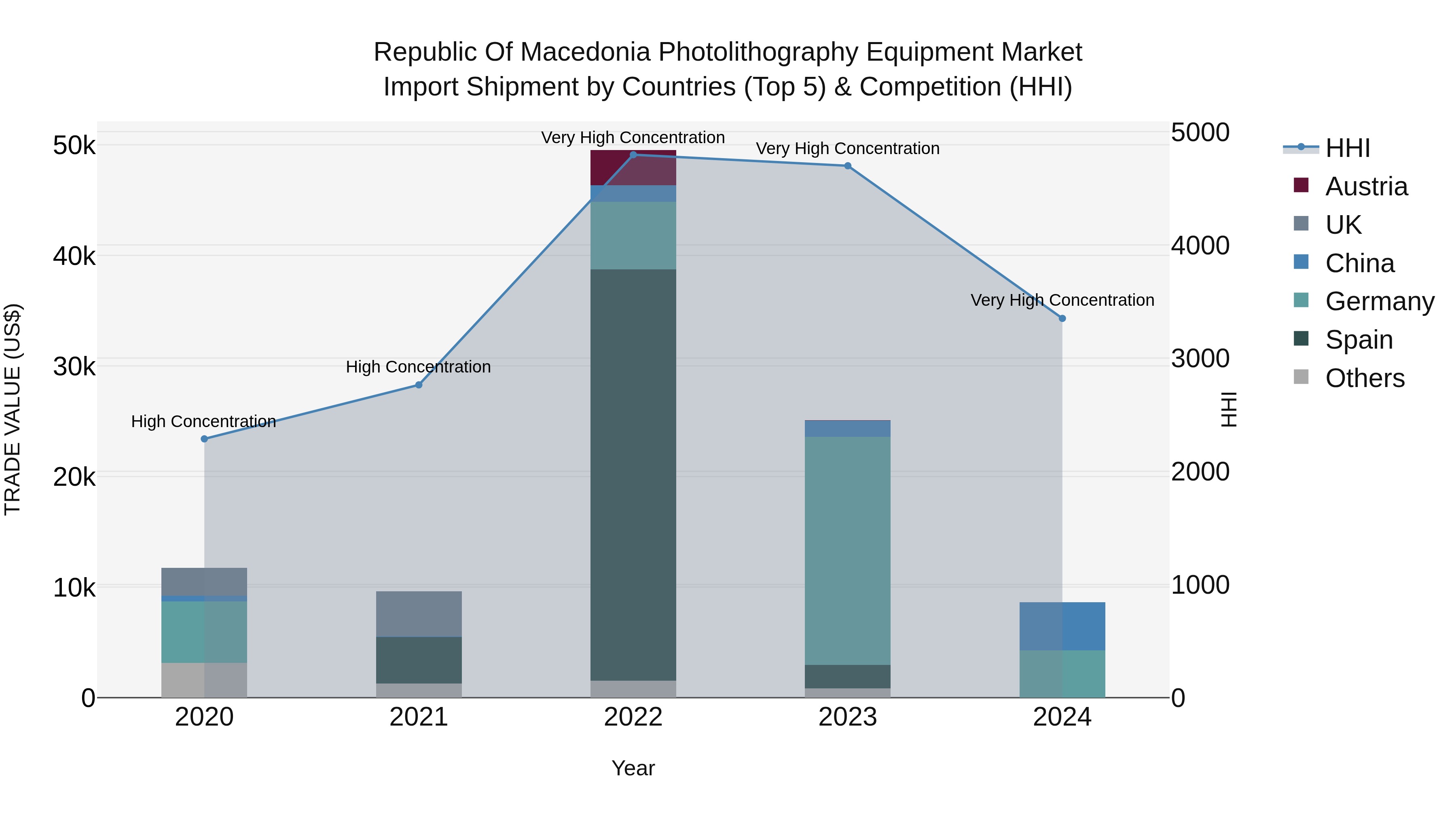 Republic Of Macedonia Photolithography Equipment Market