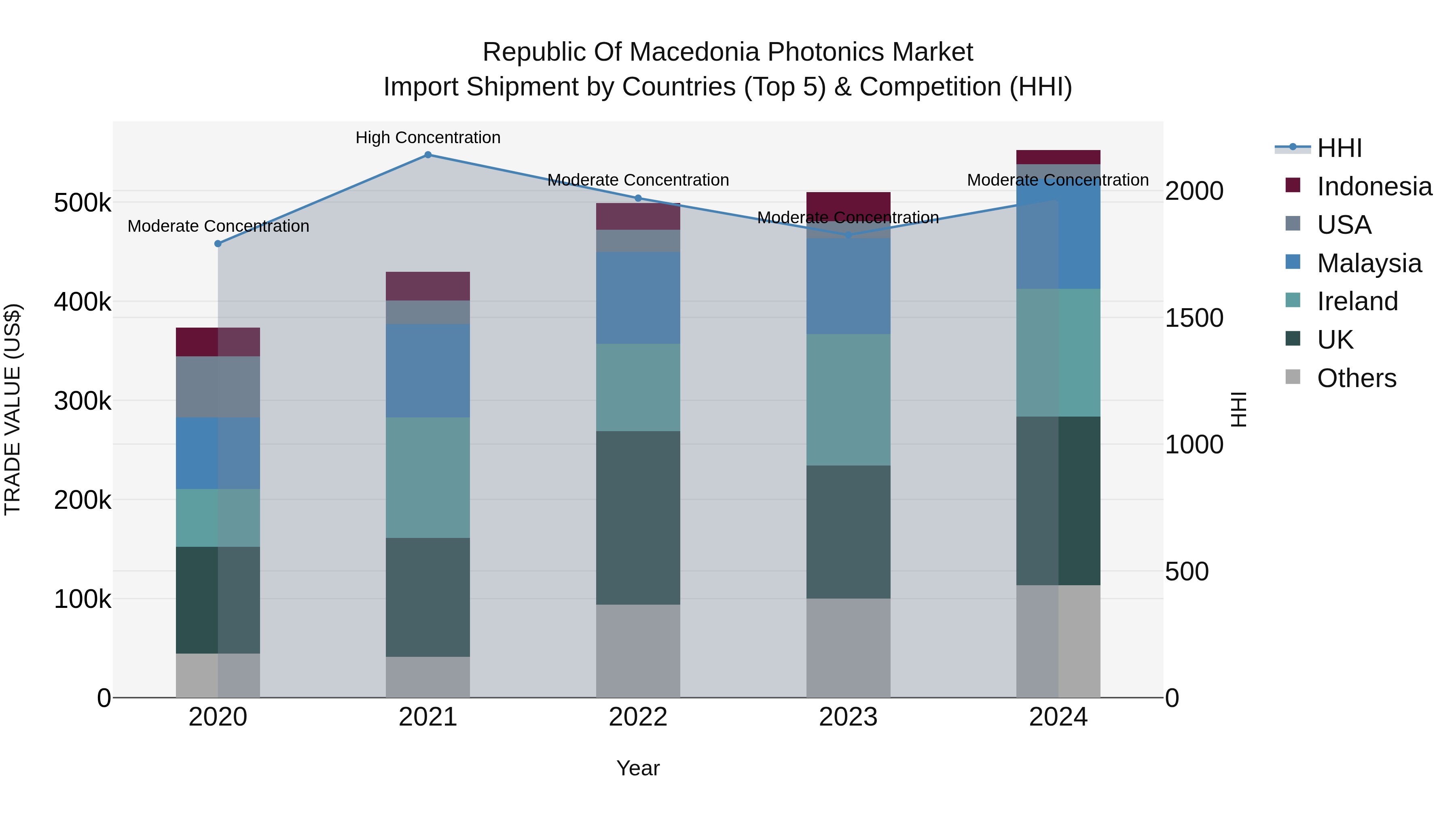 Republic Of Macedonia Photonics Market