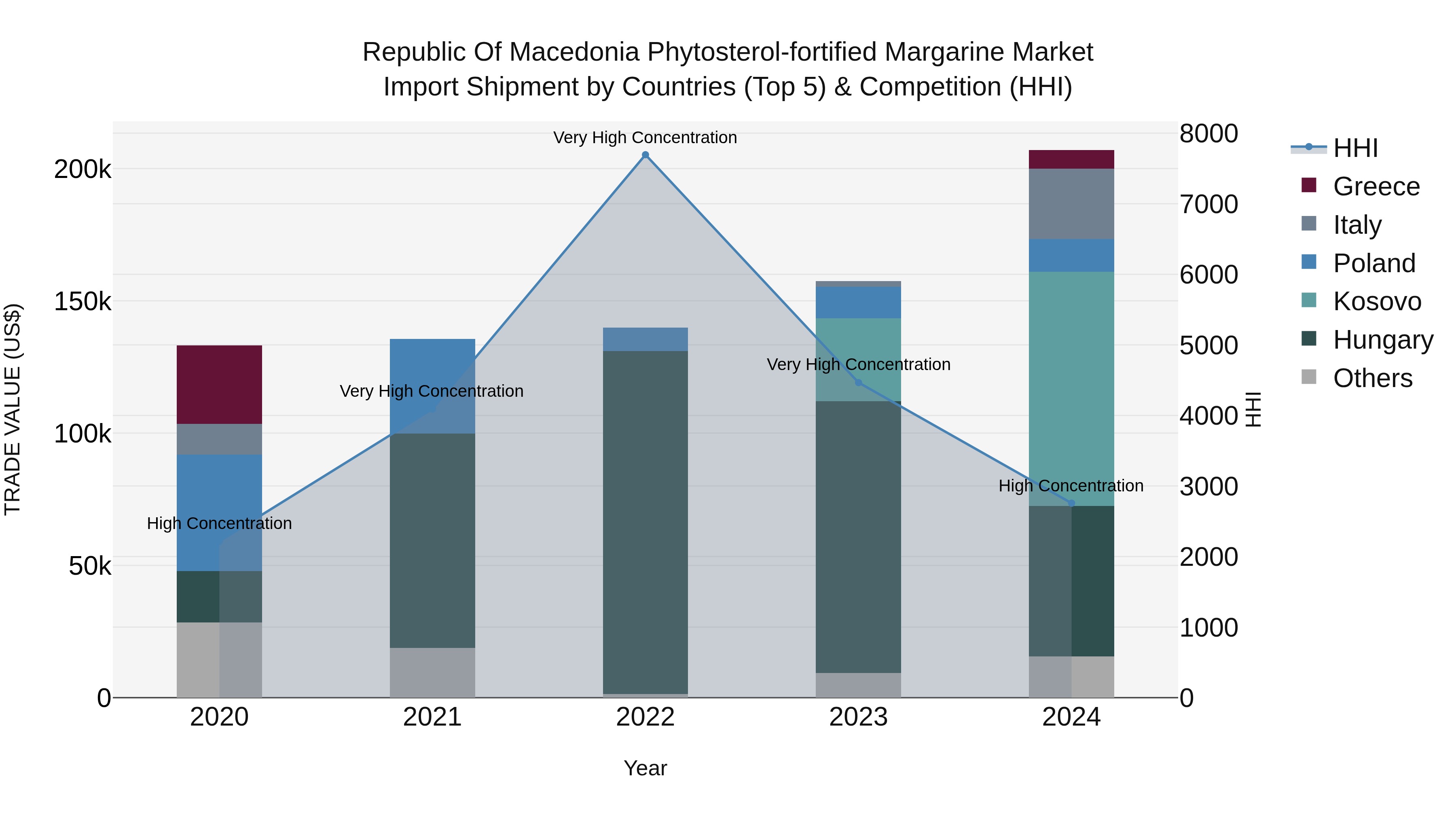 Republic Of Macedonia Phytosterol Fortified Margarine Market