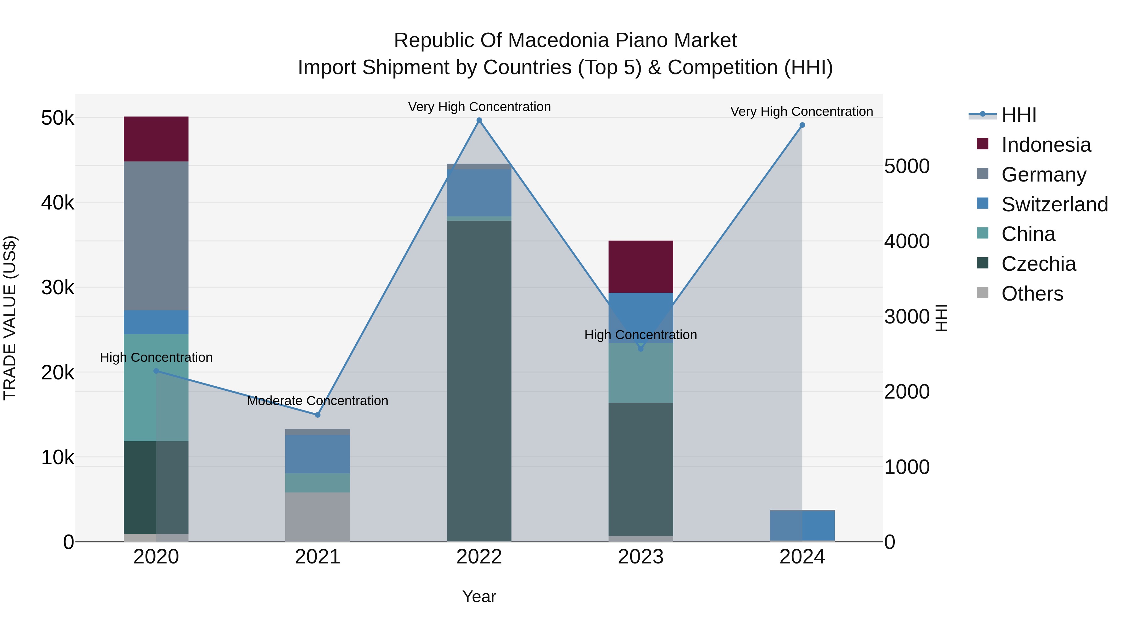 Republic Of Macedonia Piano Market