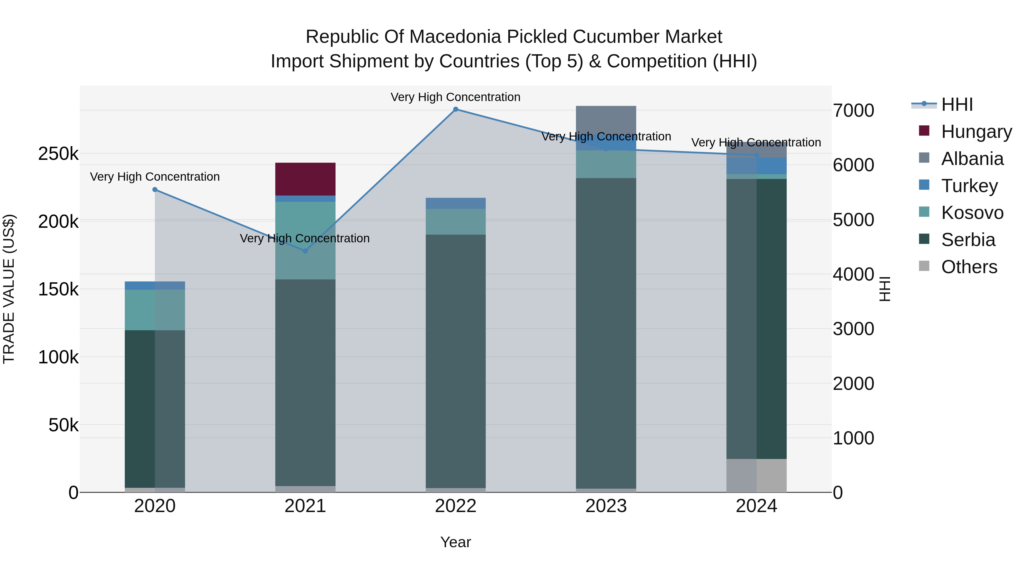 Republic Of Macedonia Pickled Cucumber Market