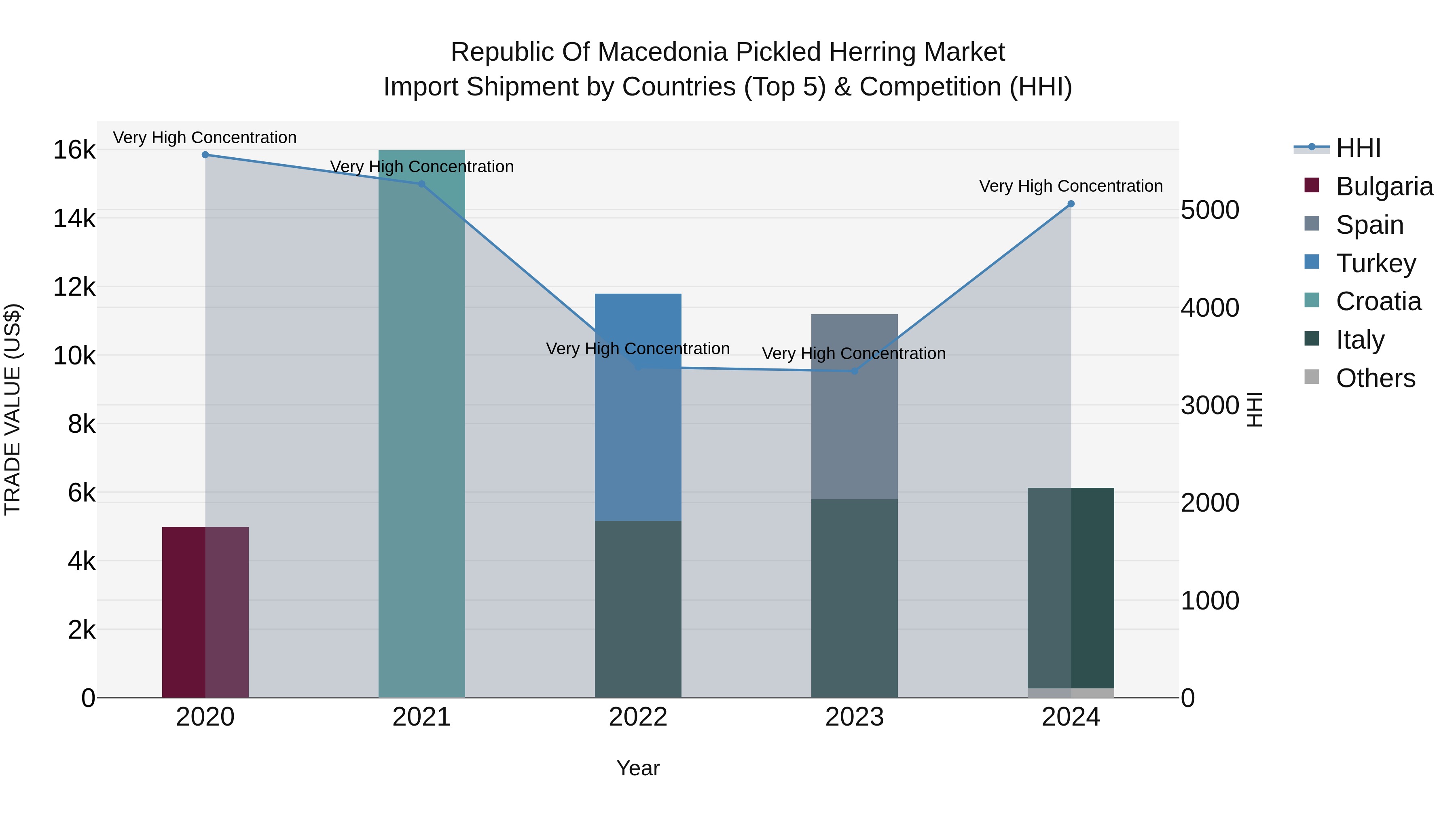 Republic Of Macedonia Pickled Herring Market
